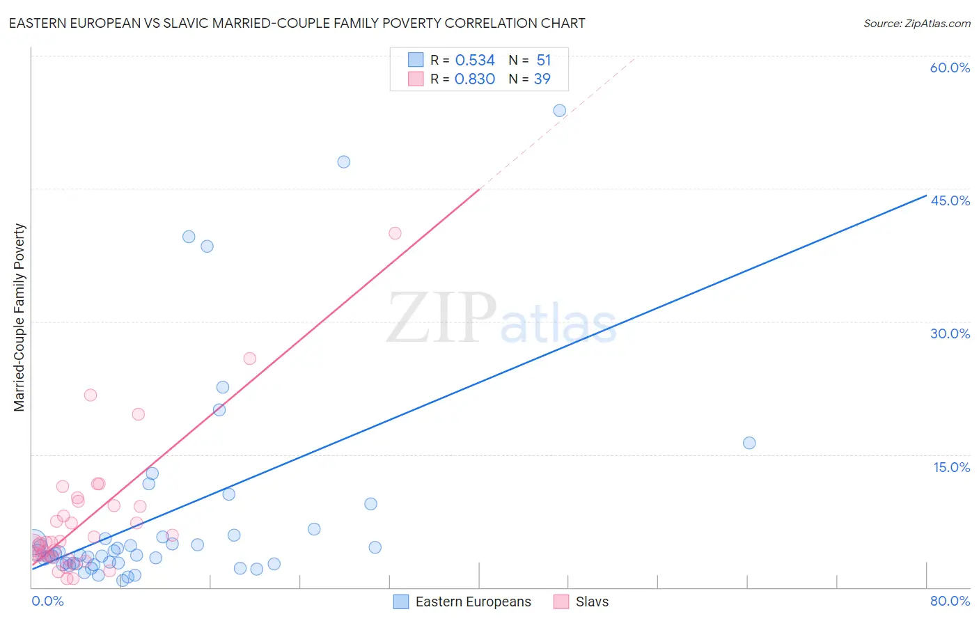 Eastern European vs Slavic Married-Couple Family Poverty