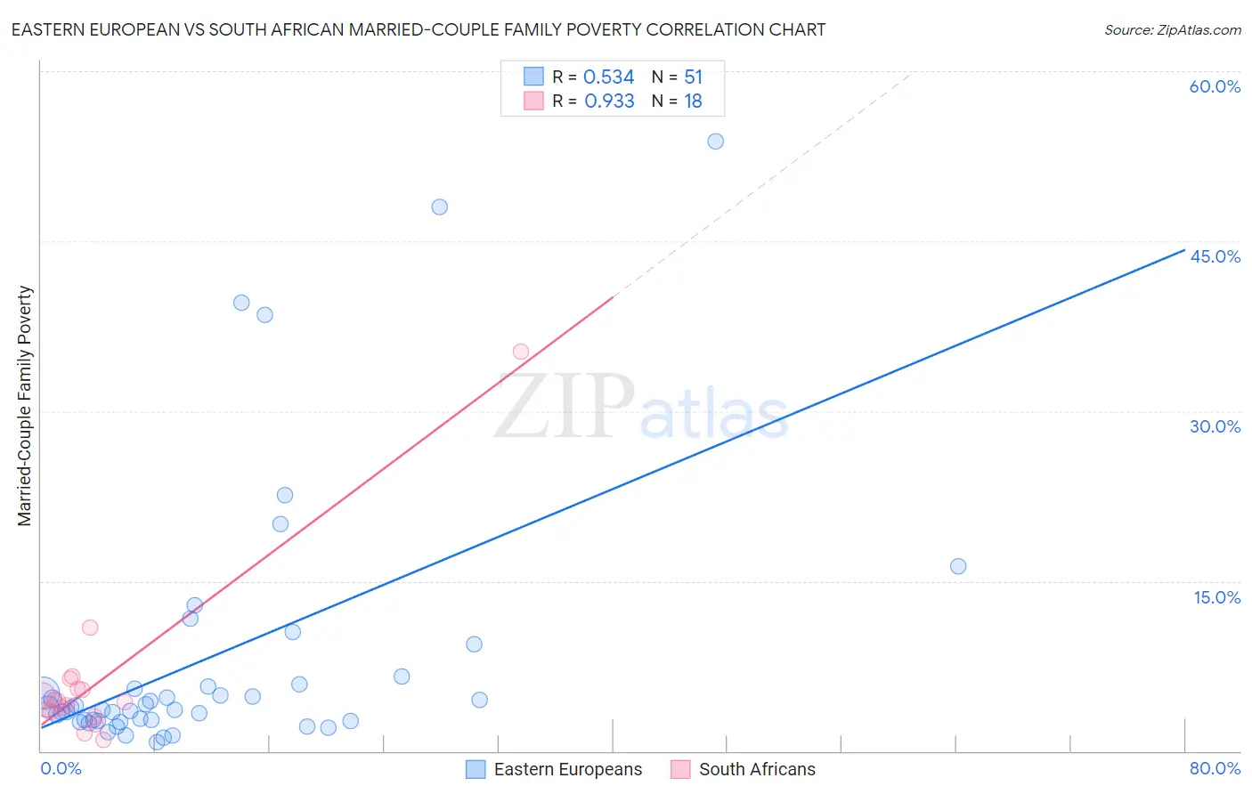Eastern European vs South African Married-Couple Family Poverty