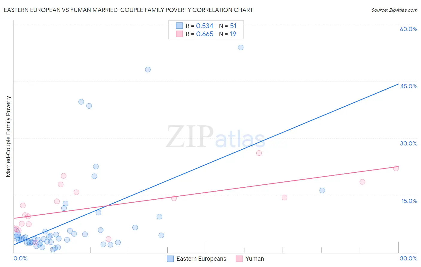 Eastern European vs Yuman Married-Couple Family Poverty