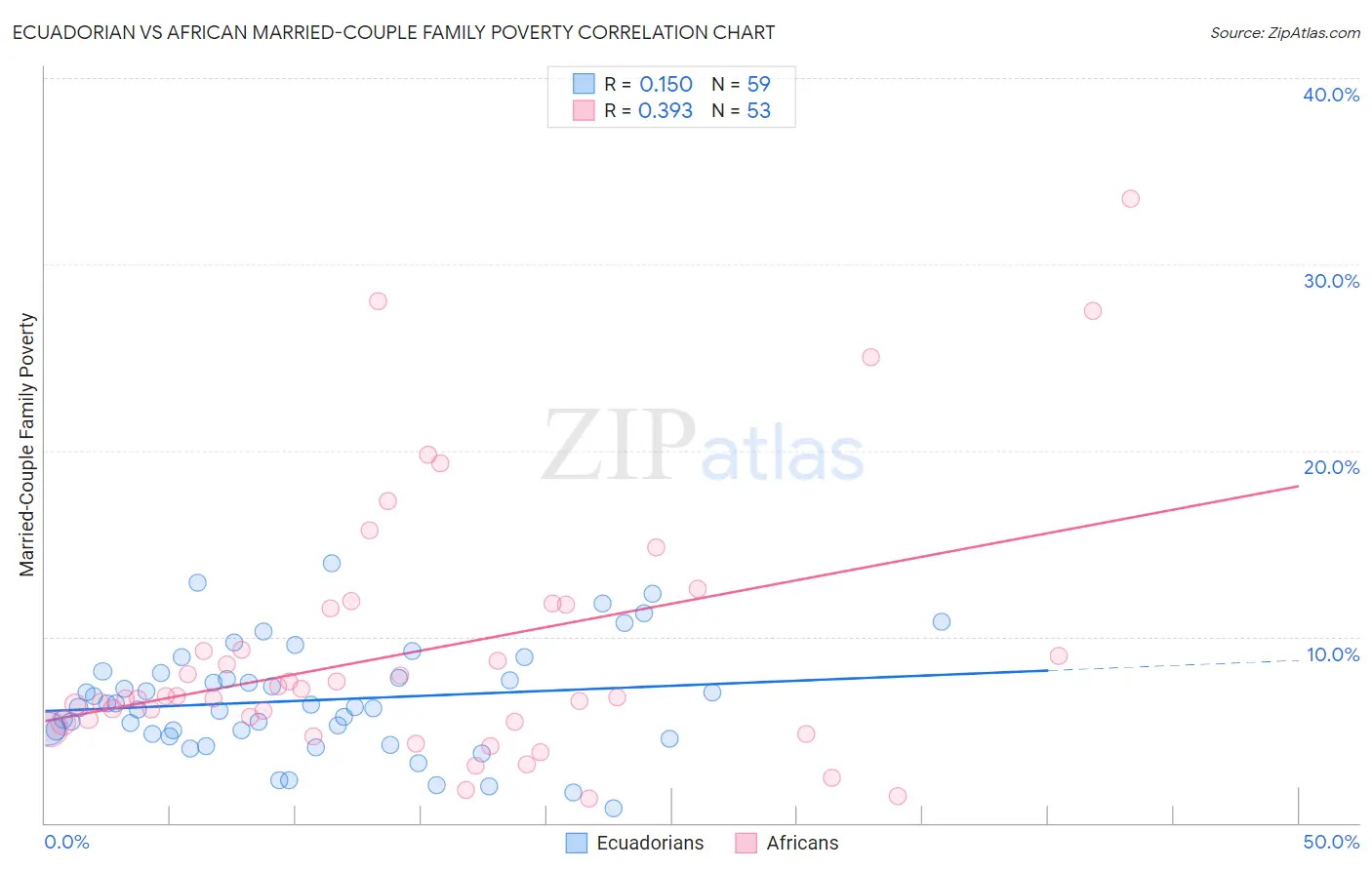 Ecuadorian vs African Married-Couple Family Poverty