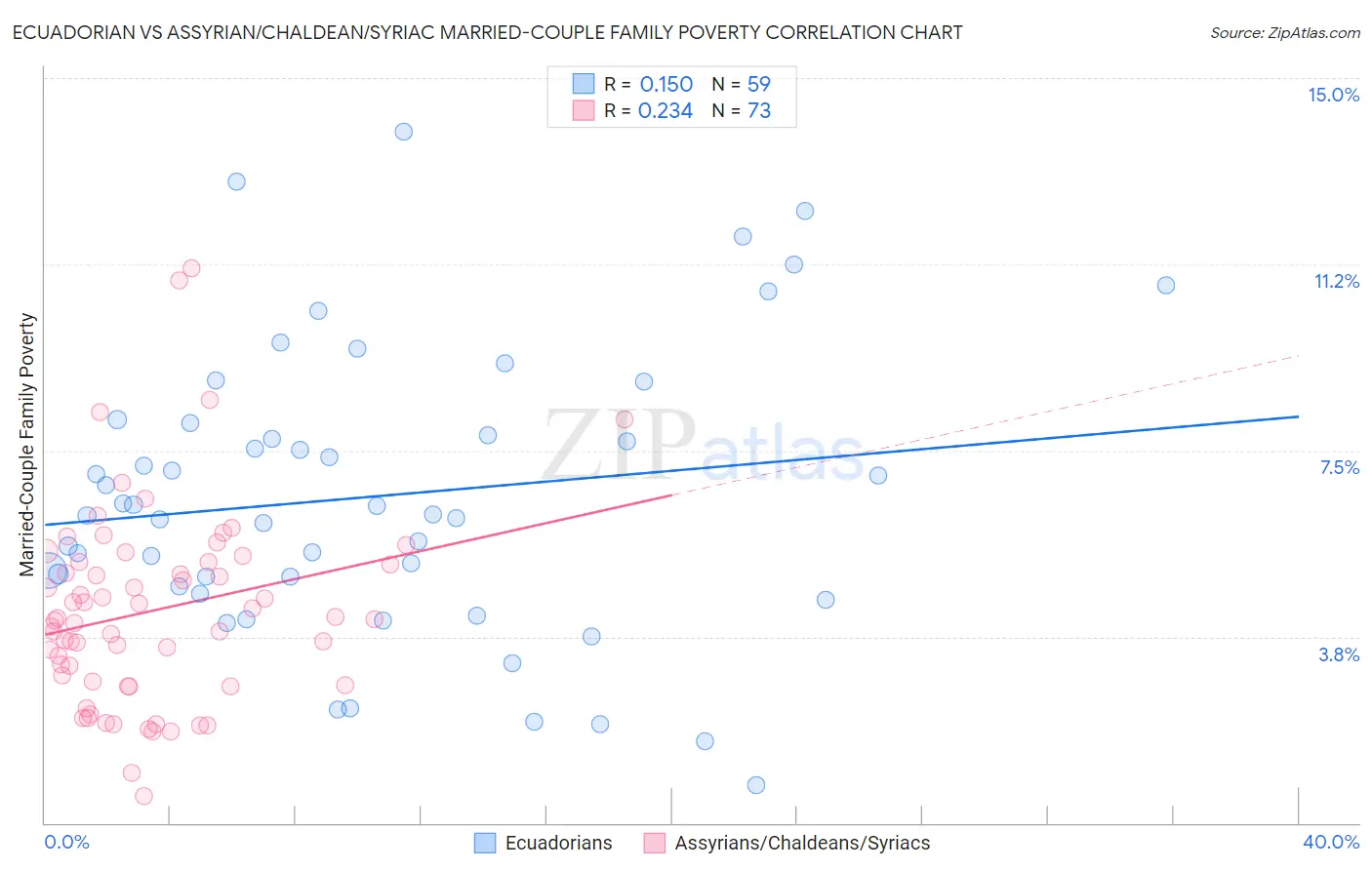 Ecuadorian vs Assyrian/Chaldean/Syriac Married-Couple Family Poverty