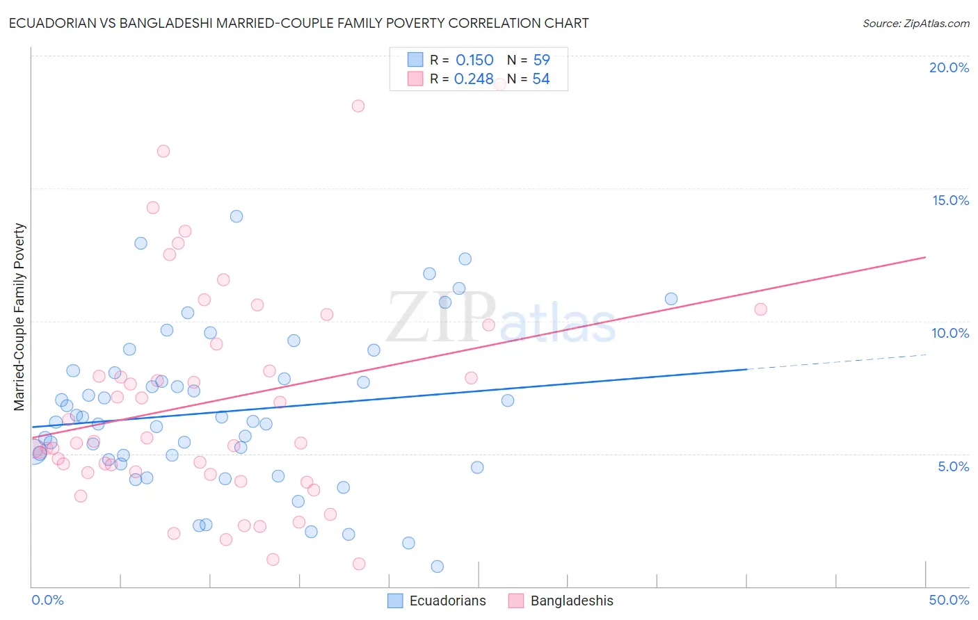 Ecuadorian vs Bangladeshi Married-Couple Family Poverty