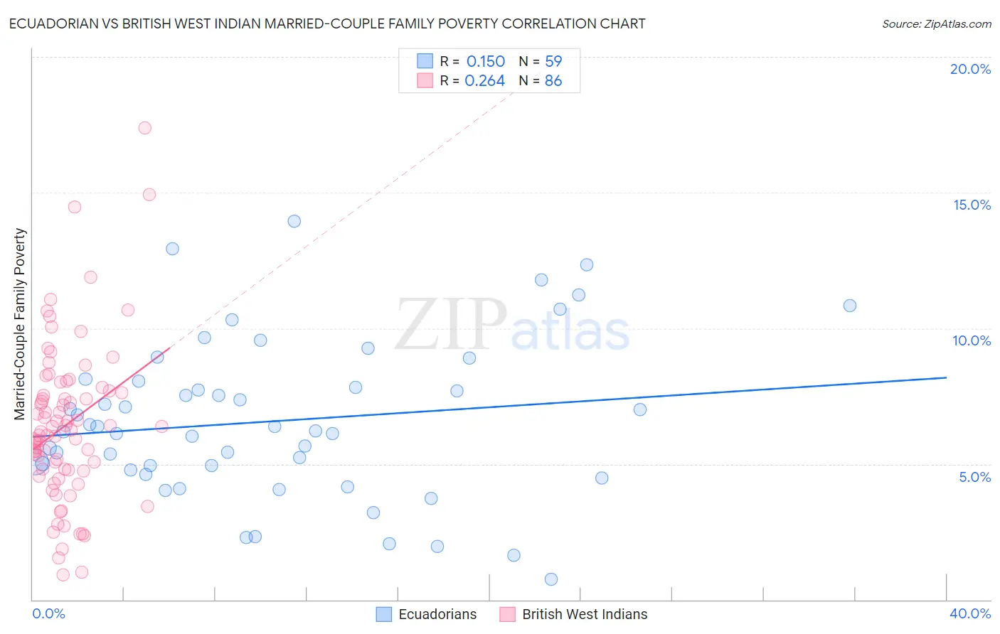 Ecuadorian vs British West Indian Married-Couple Family Poverty