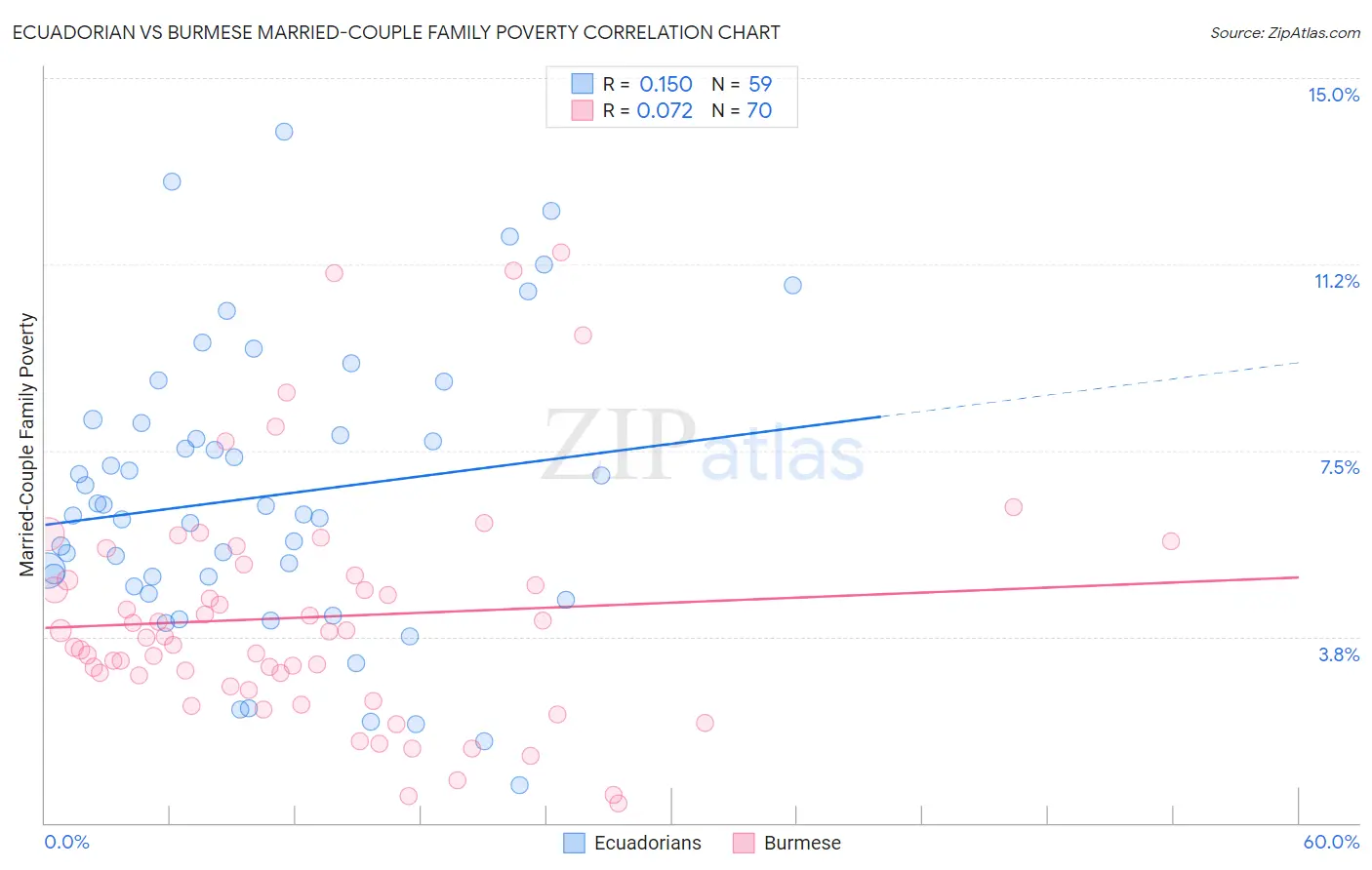 Ecuadorian vs Burmese Married-Couple Family Poverty