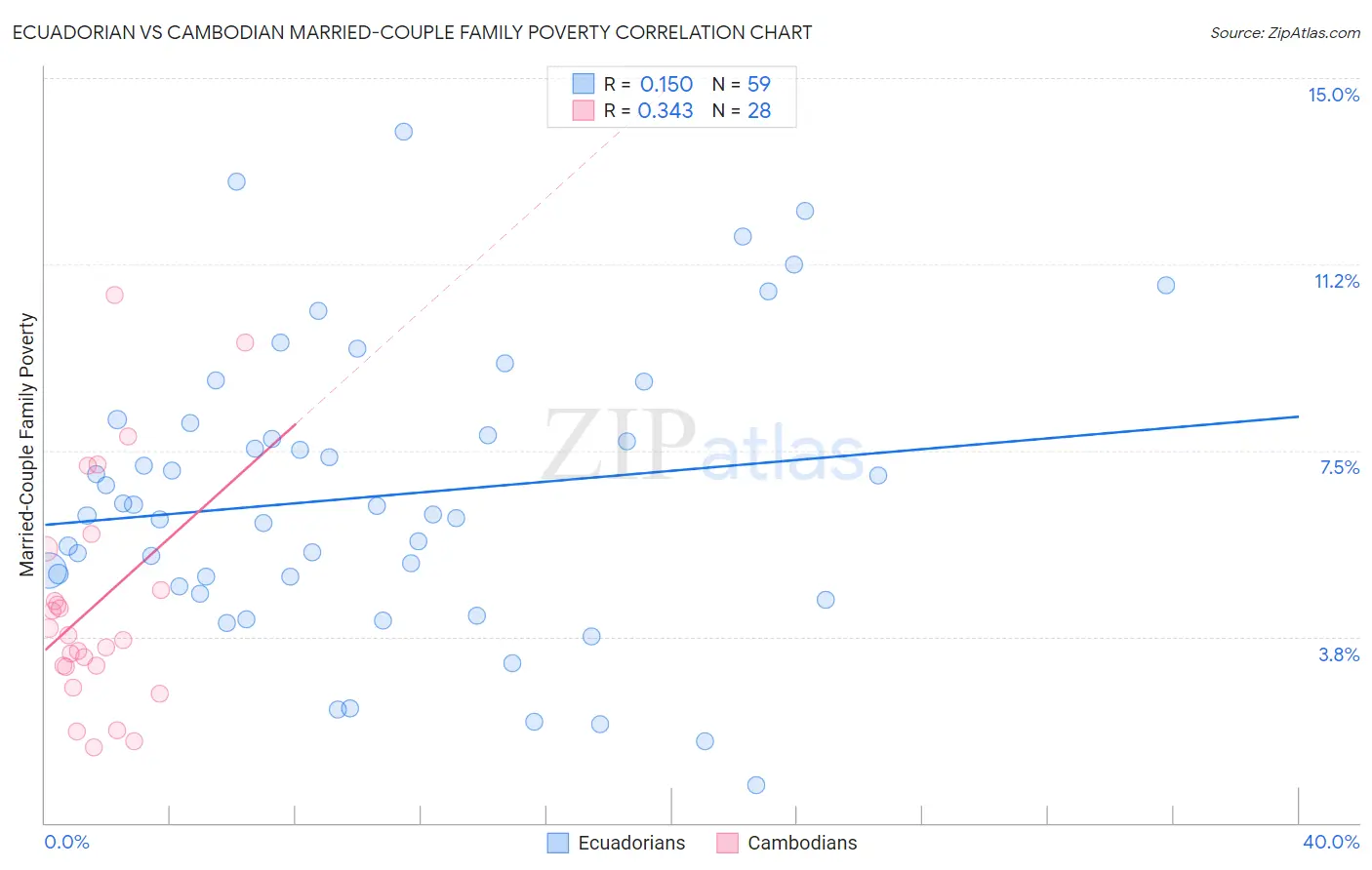 Ecuadorian vs Cambodian Married-Couple Family Poverty