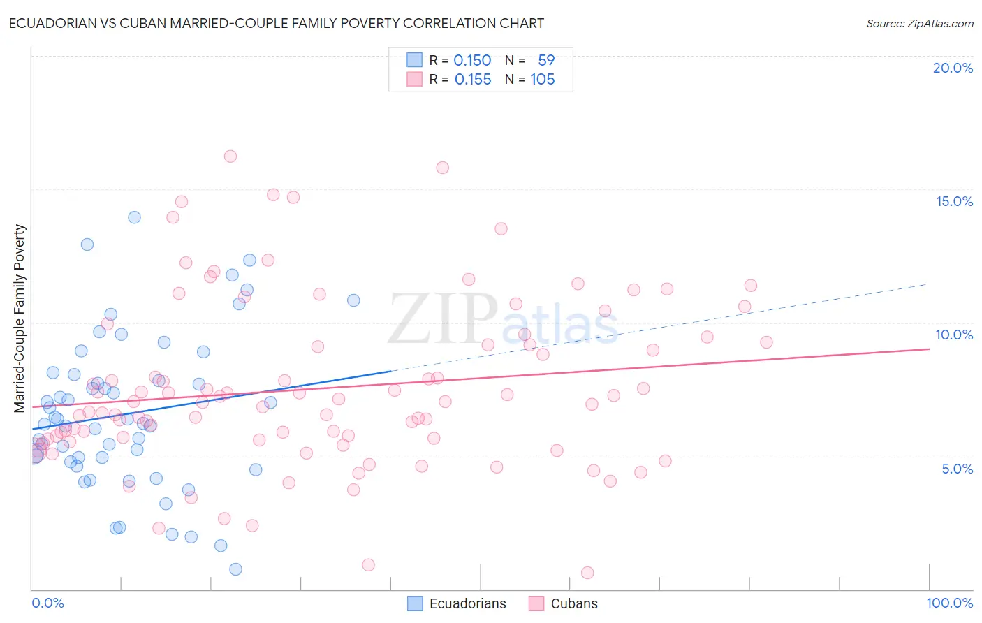 Ecuadorian vs Cuban Married-Couple Family Poverty