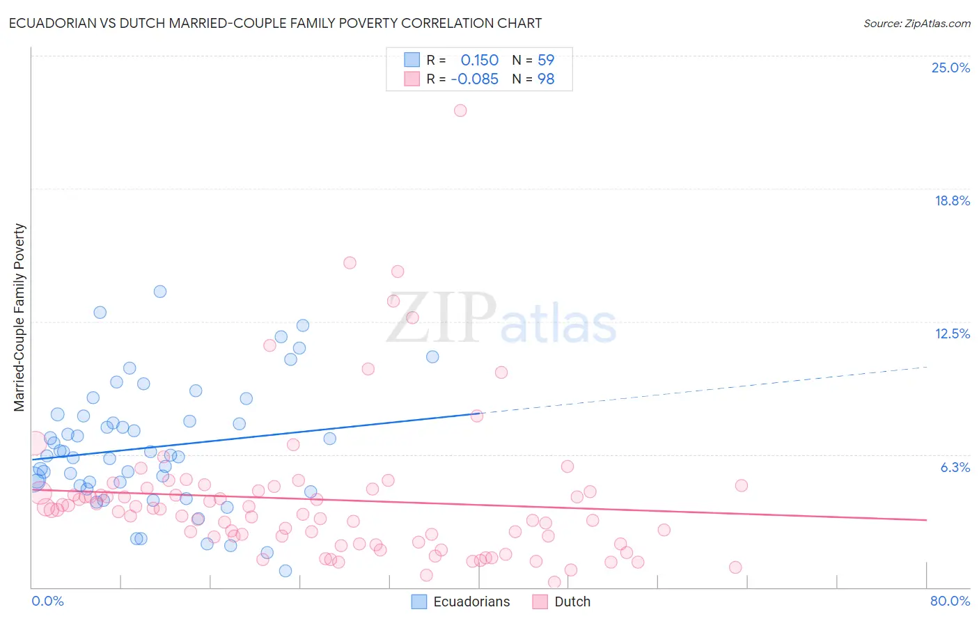 Ecuadorian vs Dutch Married-Couple Family Poverty