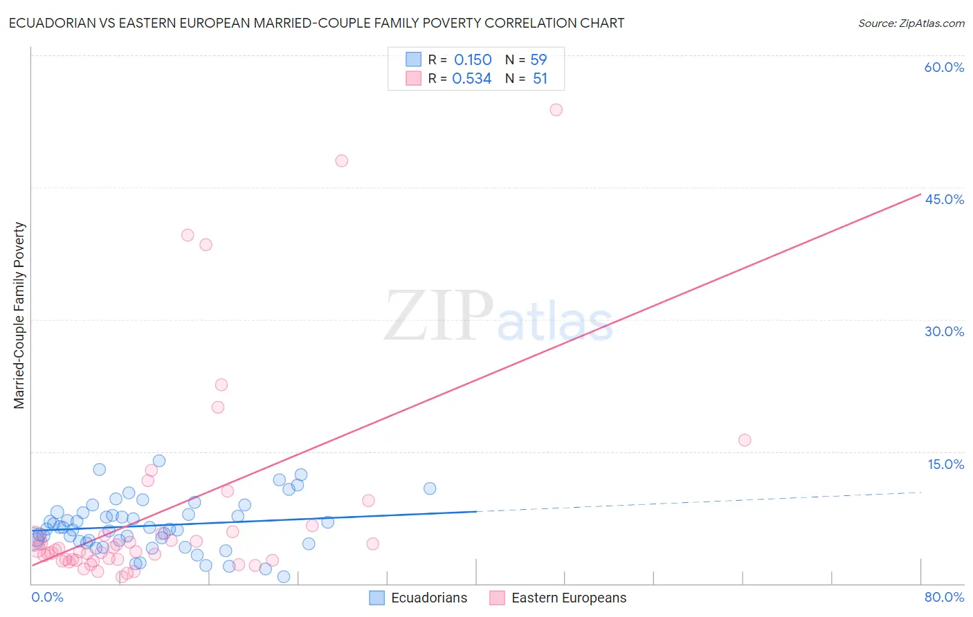 Ecuadorian vs Eastern European Married-Couple Family Poverty