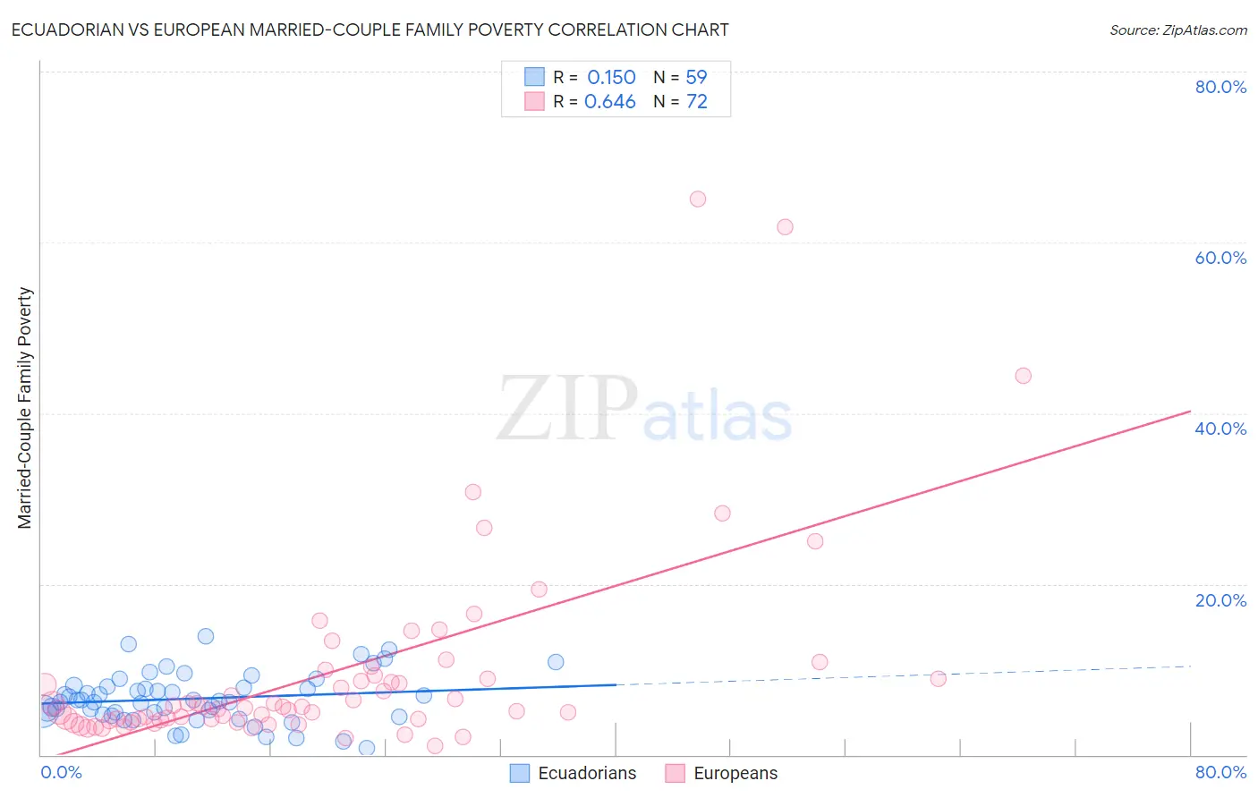 Ecuadorian vs European Married-Couple Family Poverty