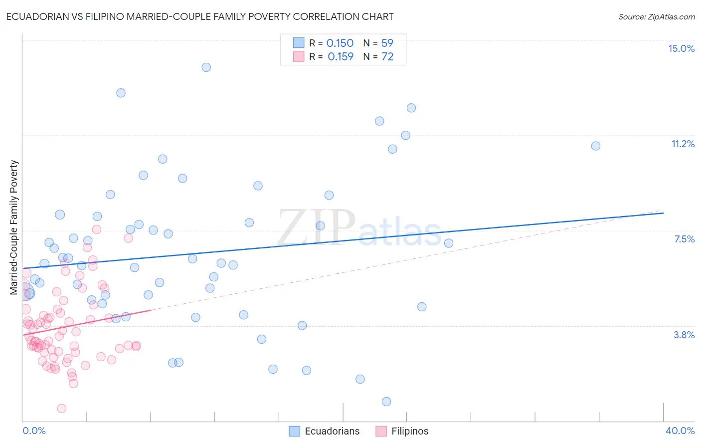 Ecuadorian vs Filipino Married-Couple Family Poverty