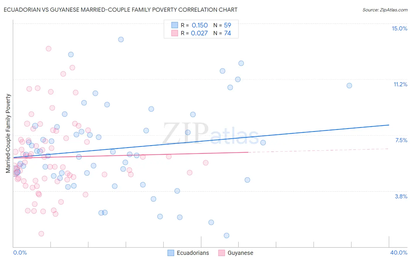 Ecuadorian vs Guyanese Married-Couple Family Poverty