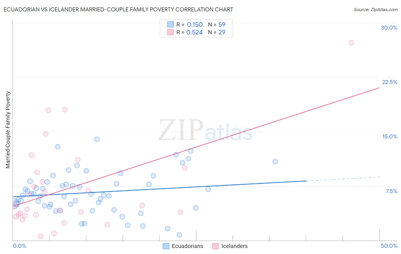 Ecuadorian vs Icelander Married-Couple Family Poverty