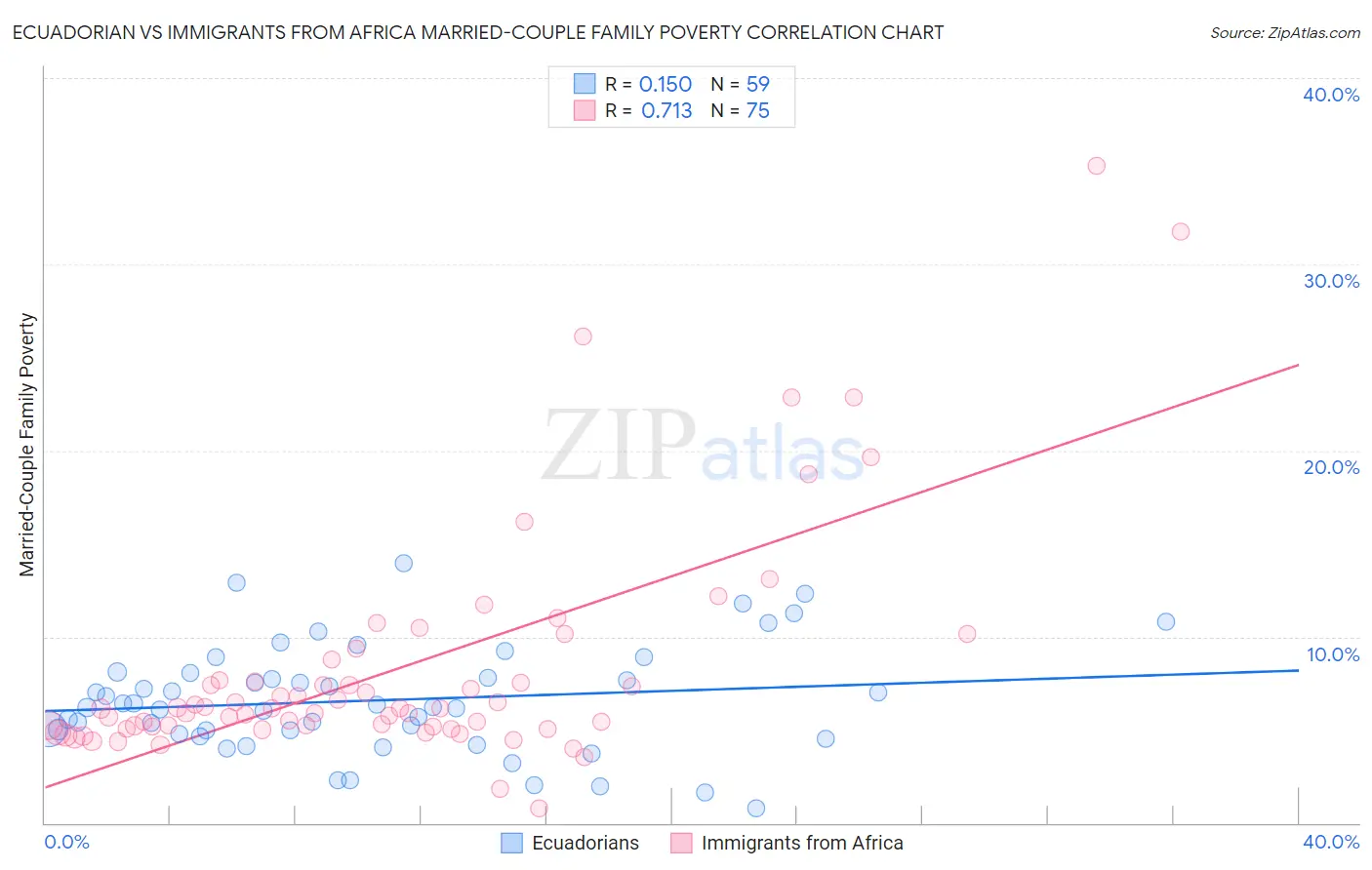 Ecuadorian vs Immigrants from Africa Married-Couple Family Poverty