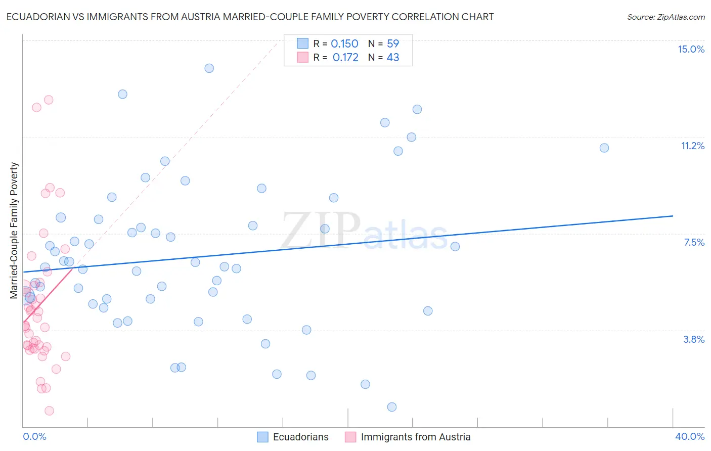 Ecuadorian vs Immigrants from Austria Married-Couple Family Poverty