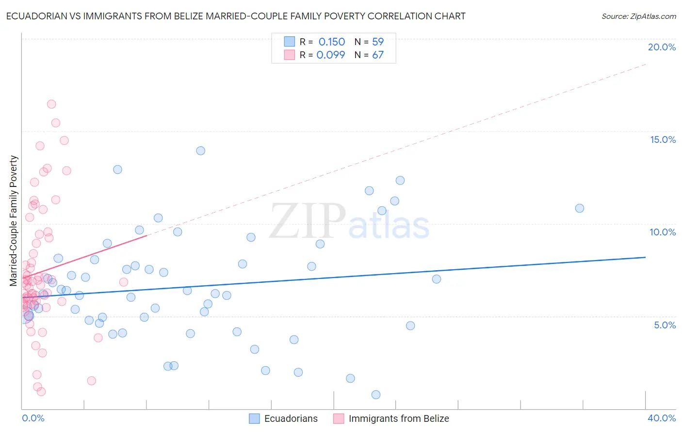 Ecuadorian vs Immigrants from Belize Married-Couple Family Poverty