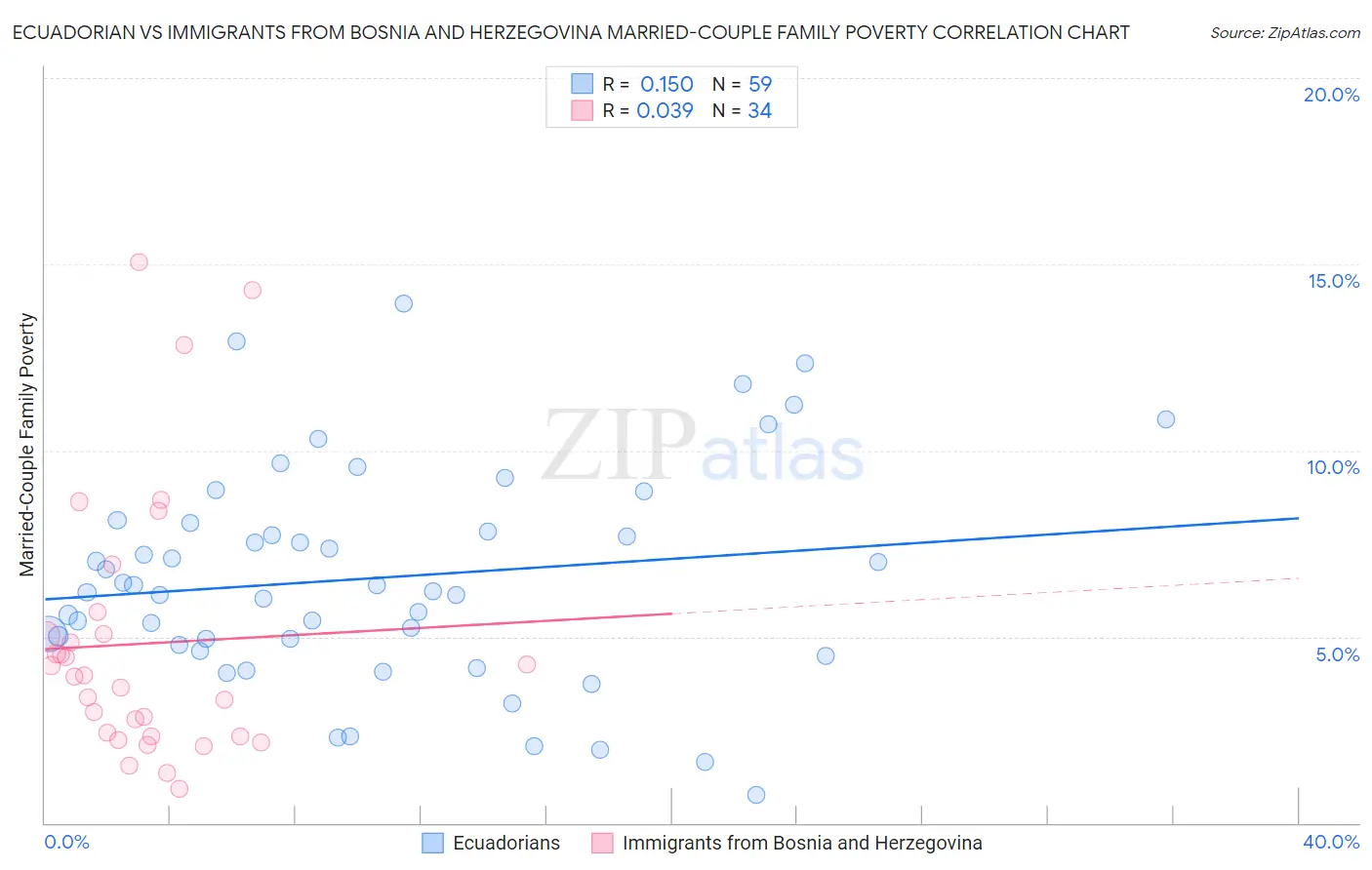 Ecuadorian vs Immigrants from Bosnia and Herzegovina Married-Couple Family Poverty