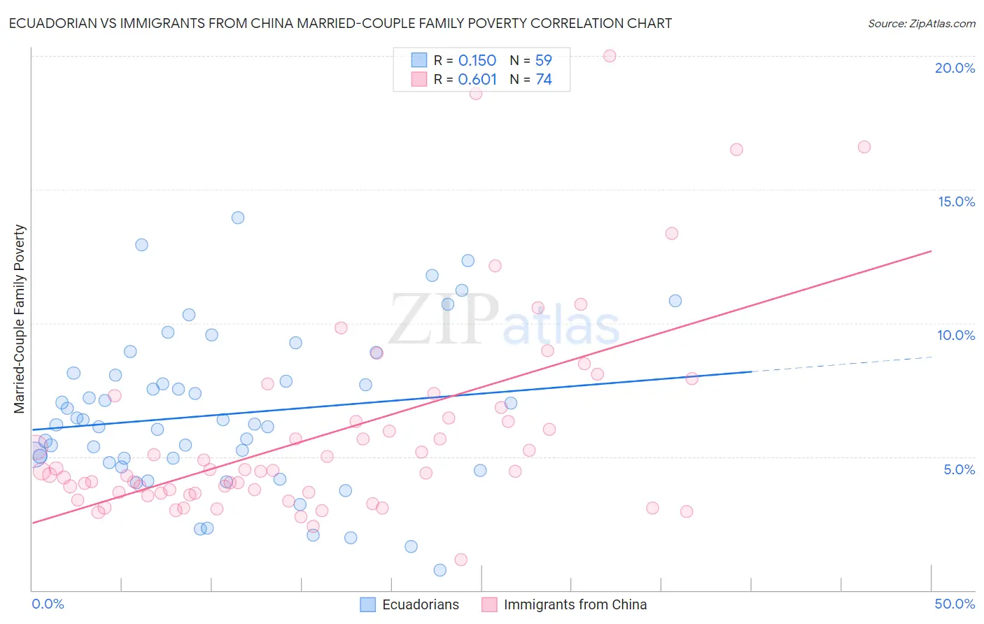 Ecuadorian vs Immigrants from China Married-Couple Family Poverty