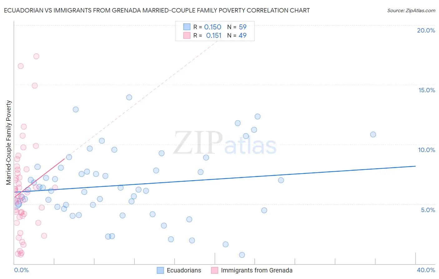 Ecuadorian vs Immigrants from Grenada Married-Couple Family Poverty