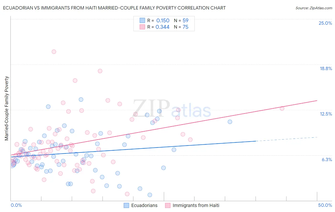 Ecuadorian vs Immigrants from Haiti Married-Couple Family Poverty