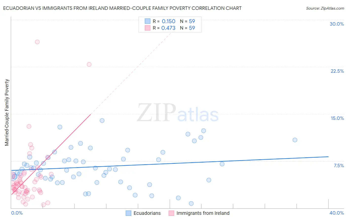 Ecuadorian vs Immigrants from Ireland Married-Couple Family Poverty