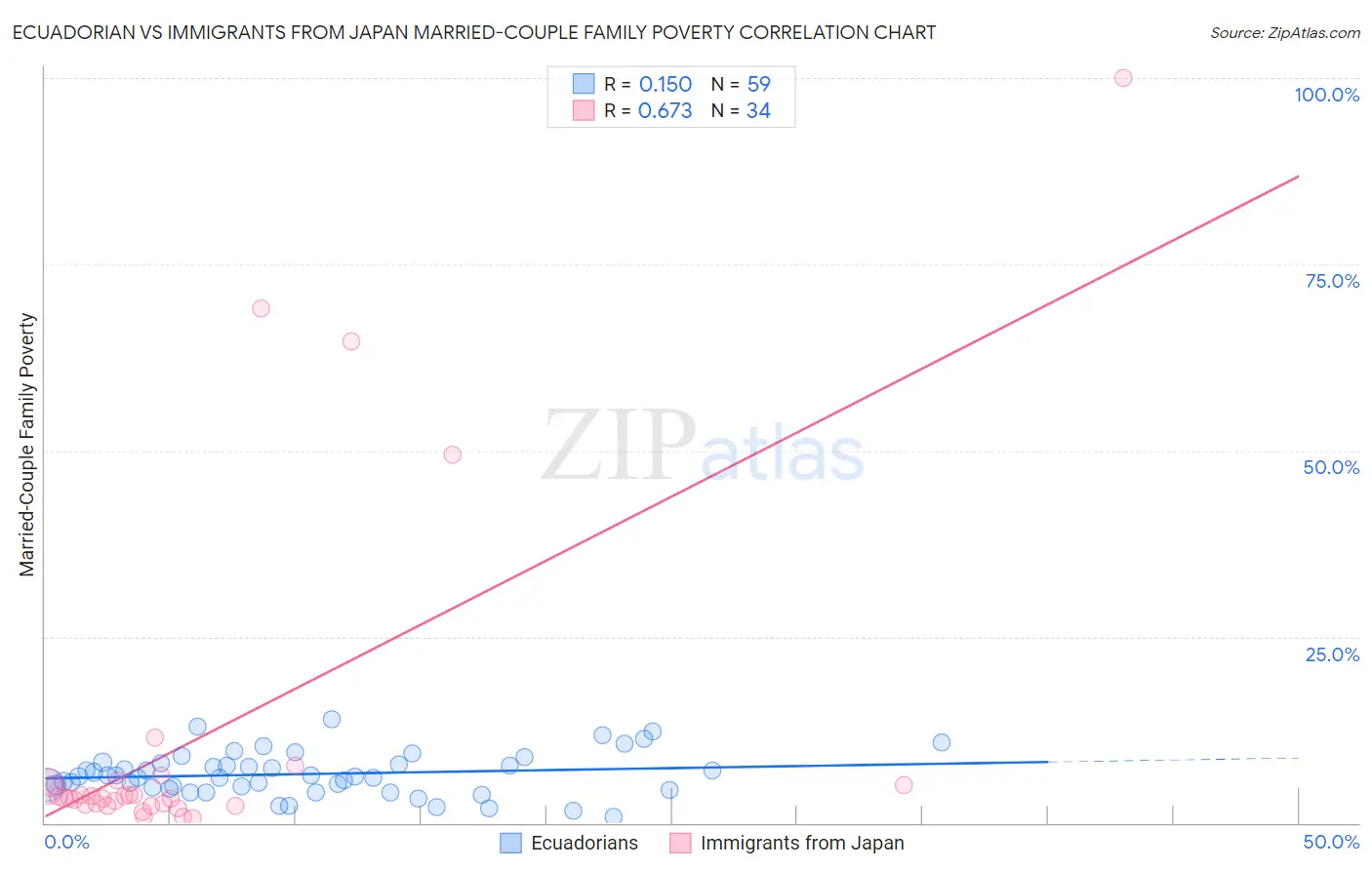 Ecuadorian vs Immigrants from Japan Married-Couple Family Poverty