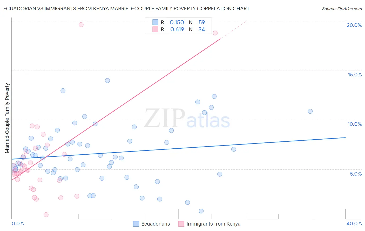 Ecuadorian vs Immigrants from Kenya Married-Couple Family Poverty