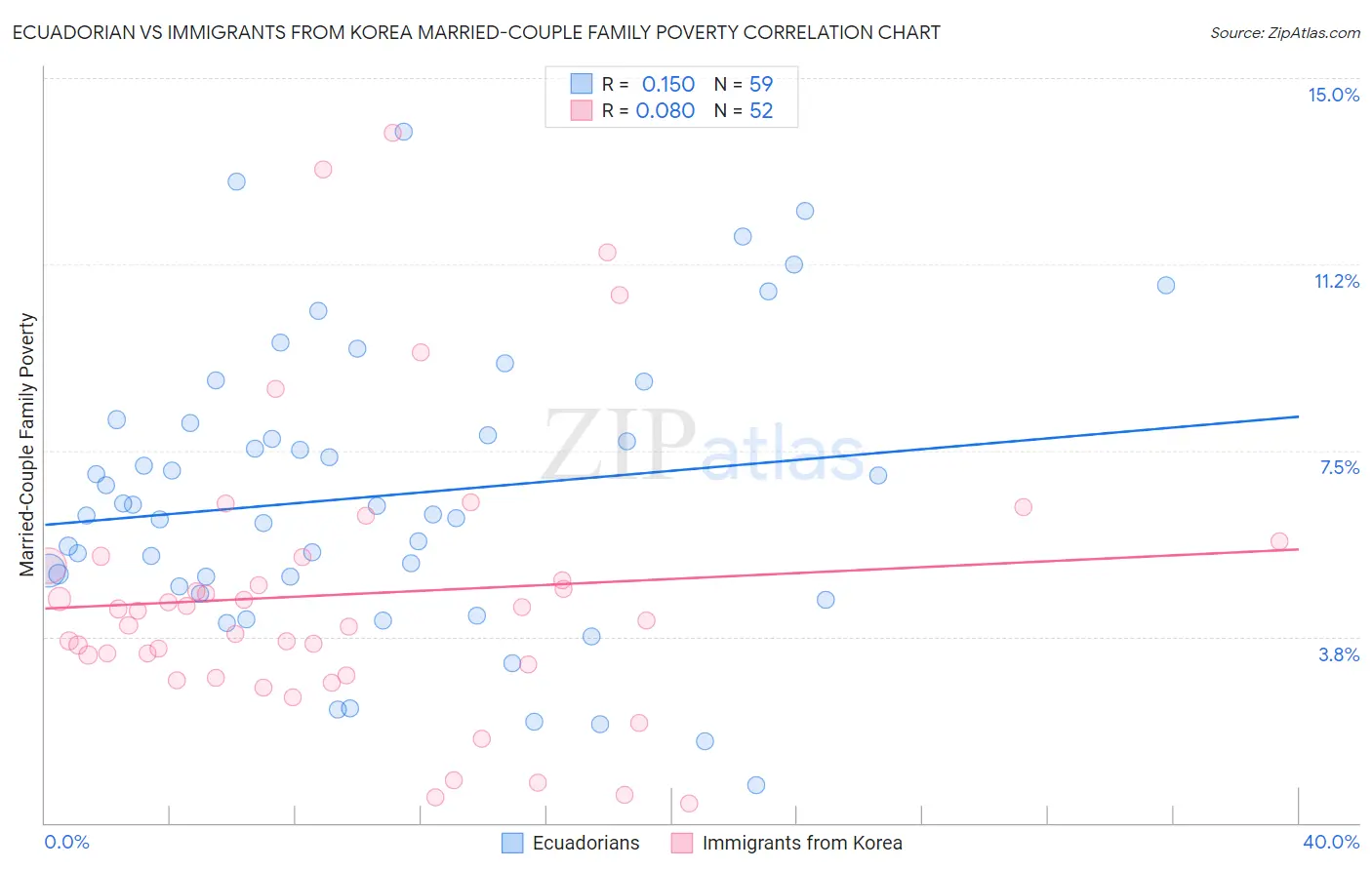 Ecuadorian vs Immigrants from Korea Married-Couple Family Poverty