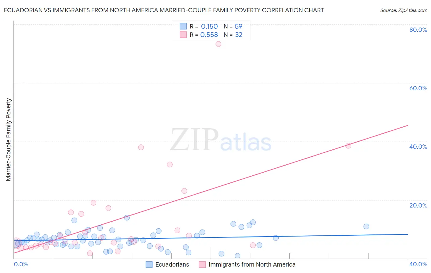 Ecuadorian vs Immigrants from North America Married-Couple Family Poverty