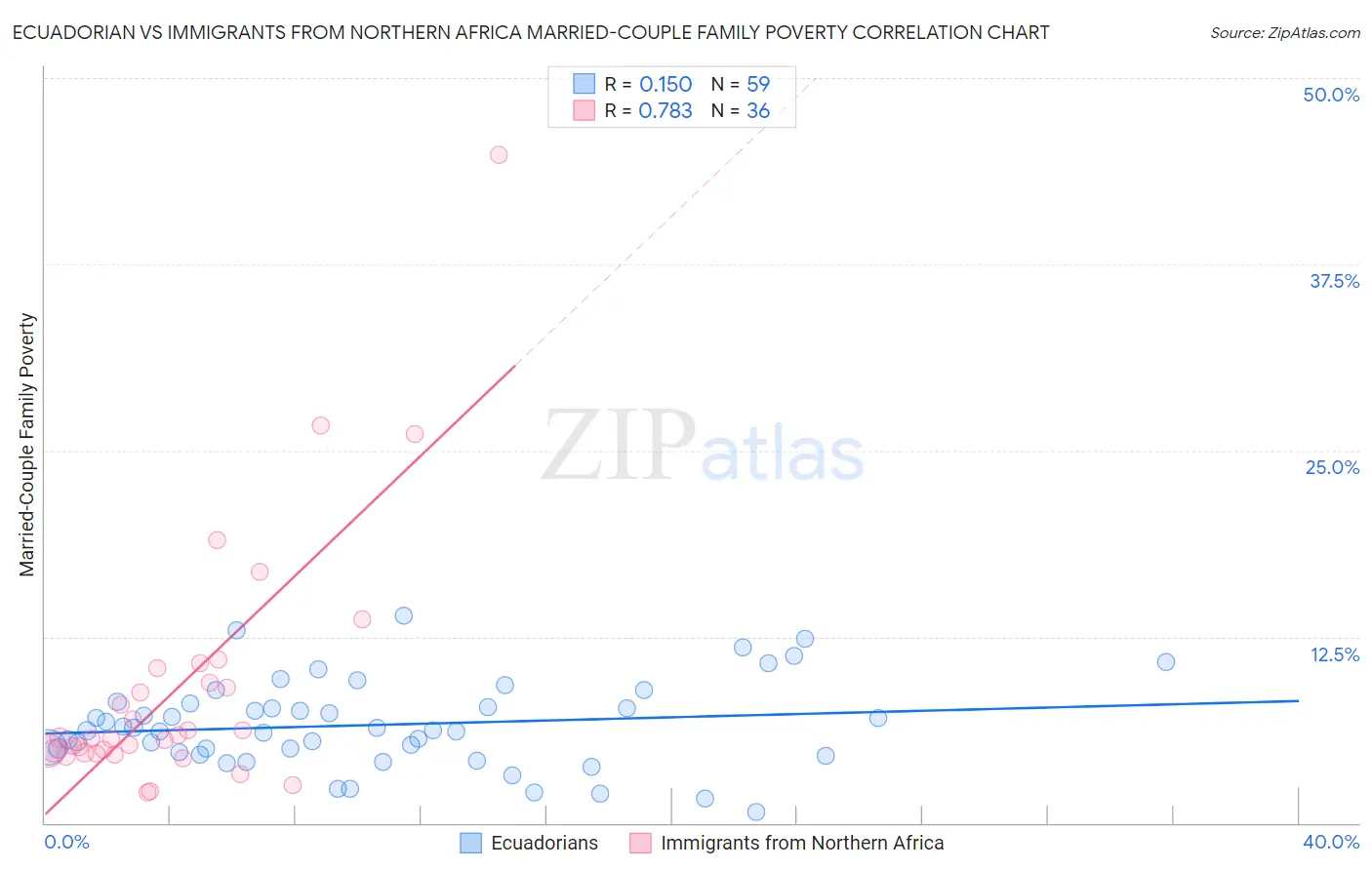 Ecuadorian vs Immigrants from Northern Africa Married-Couple Family Poverty