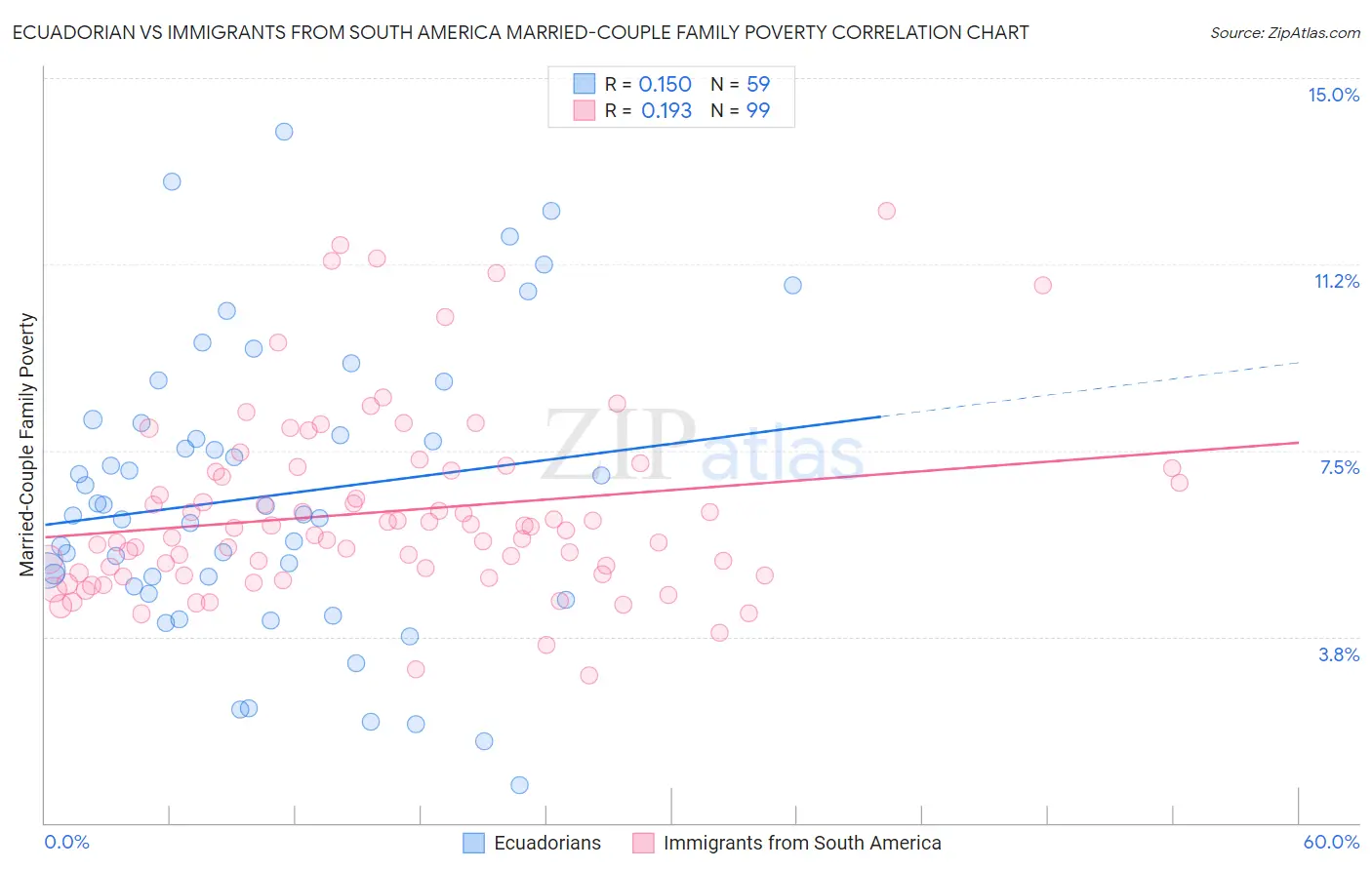 Ecuadorian vs Immigrants from South America Married-Couple Family Poverty