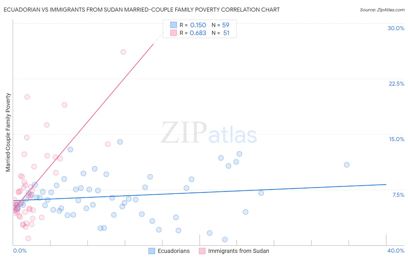 Ecuadorian vs Immigrants from Sudan Married-Couple Family Poverty