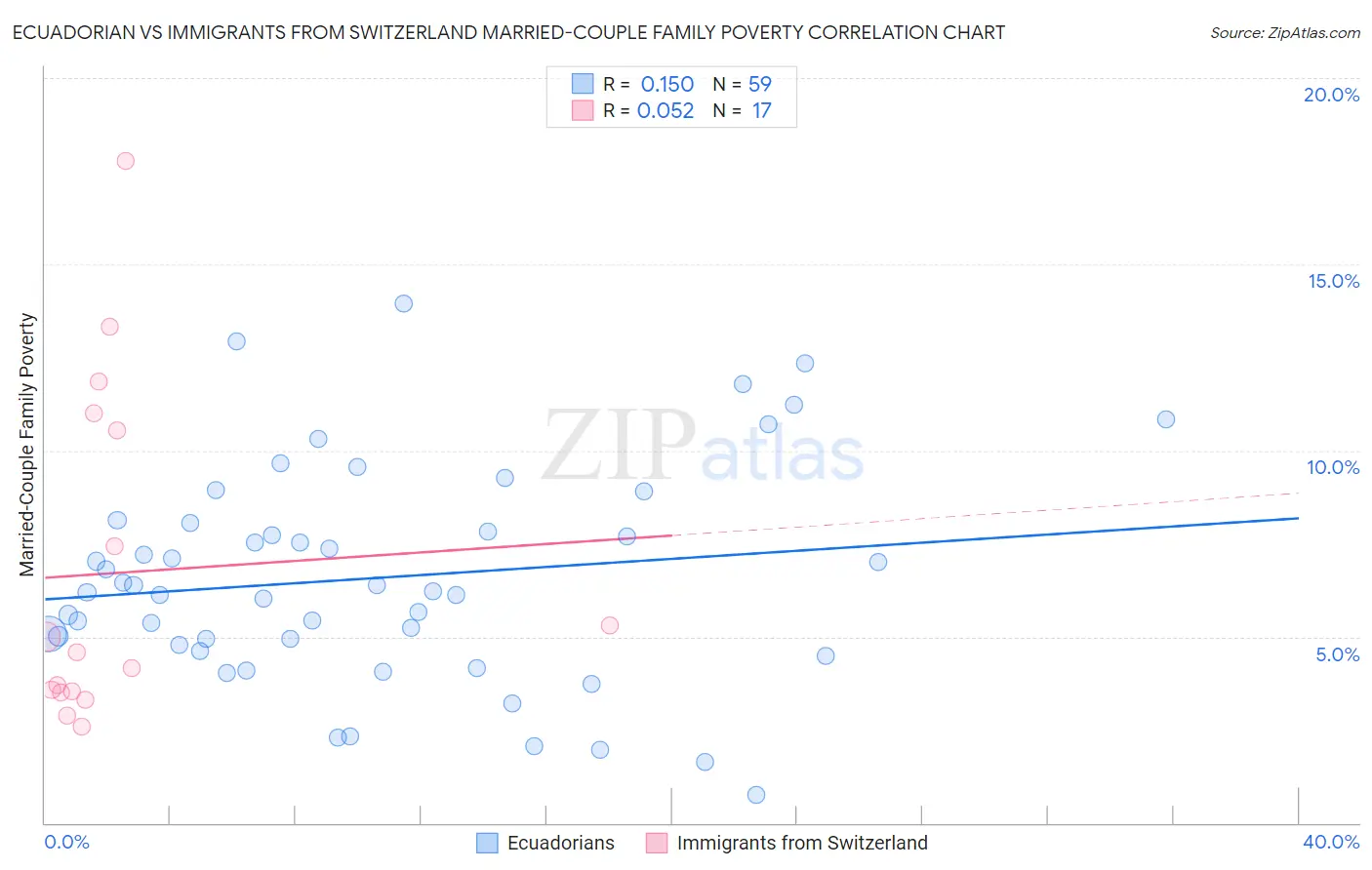 Ecuadorian vs Immigrants from Switzerland Married-Couple Family Poverty