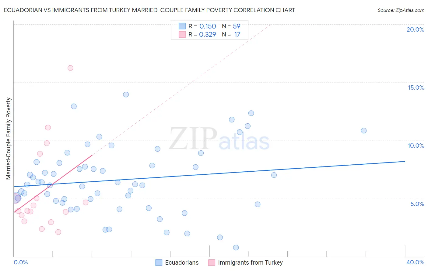 Ecuadorian vs Immigrants from Turkey Married-Couple Family Poverty