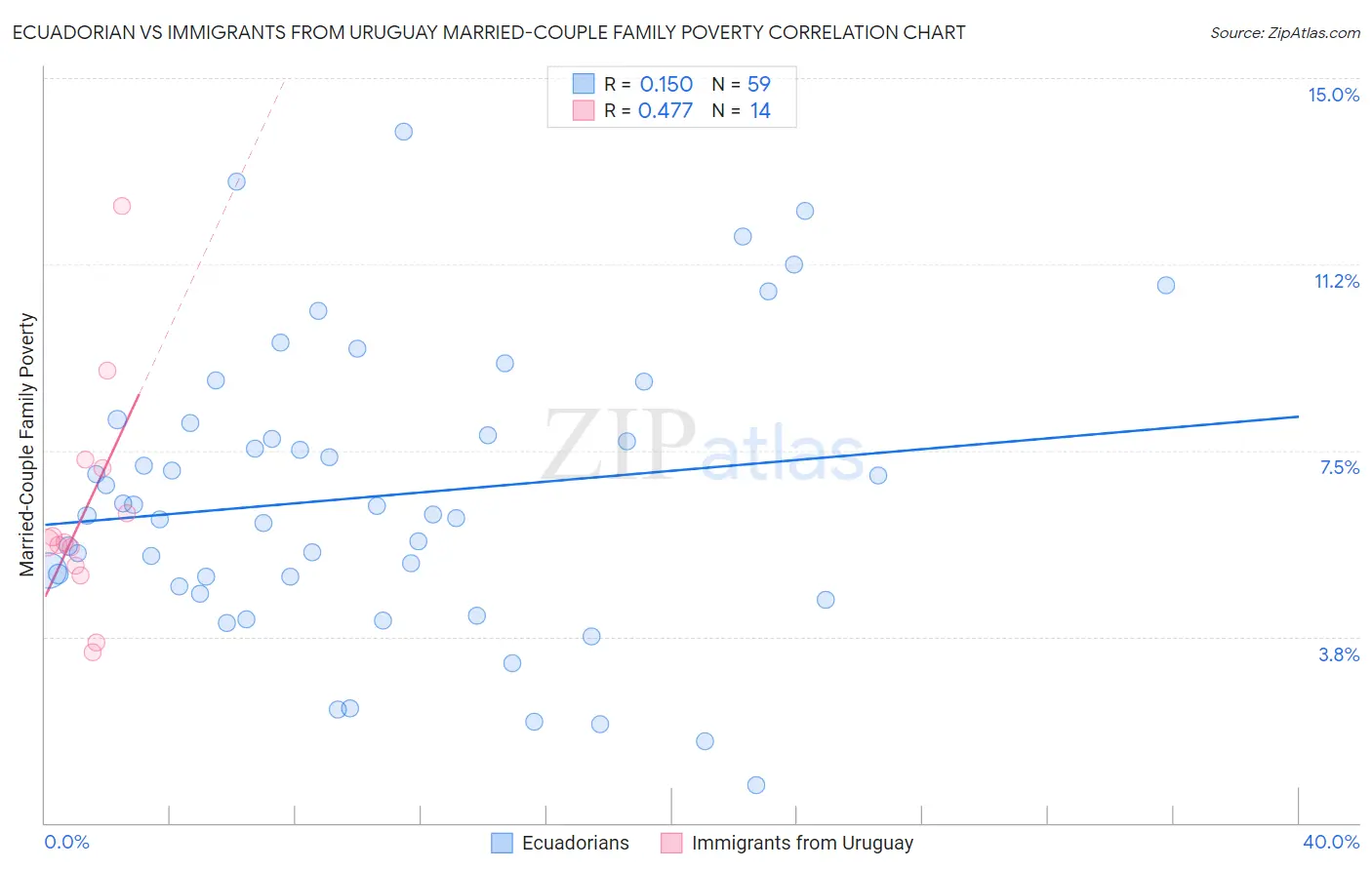 Ecuadorian vs Immigrants from Uruguay Married-Couple Family Poverty