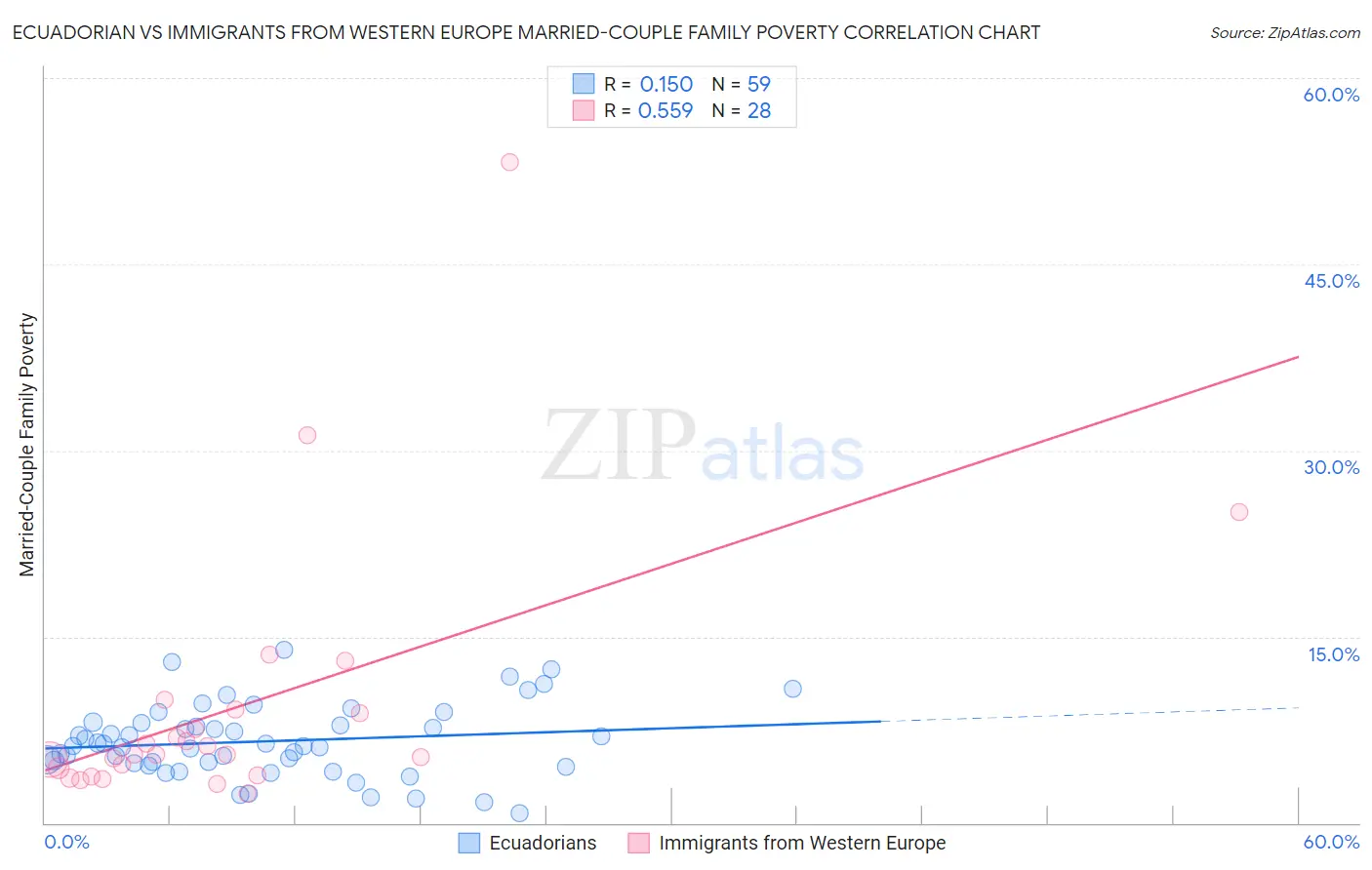 Ecuadorian vs Immigrants from Western Europe Married-Couple Family Poverty