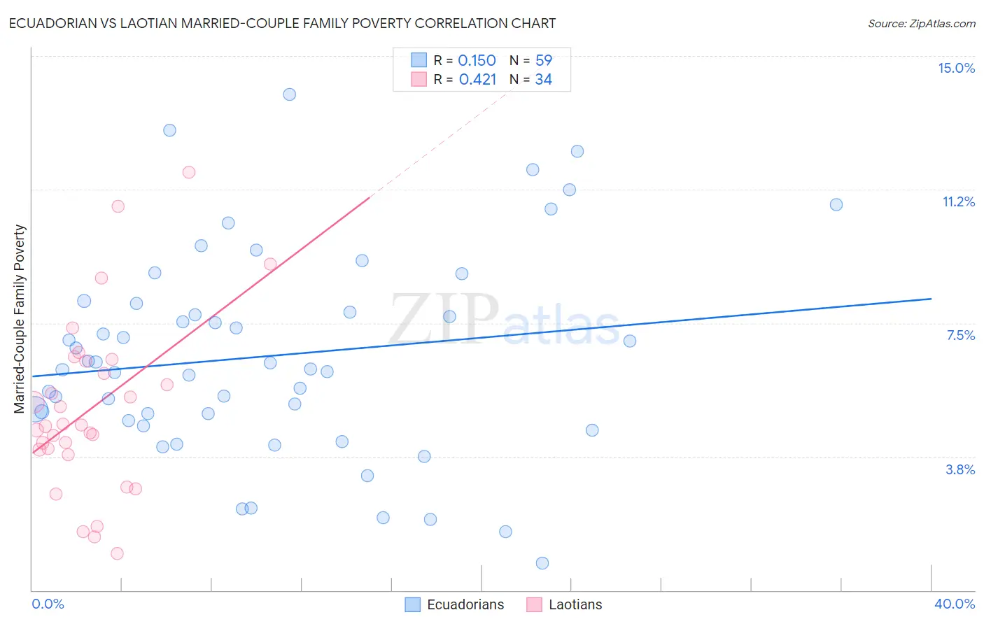 Ecuadorian vs Laotian Married-Couple Family Poverty