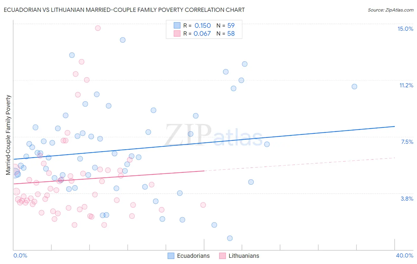 Ecuadorian vs Lithuanian Married-Couple Family Poverty