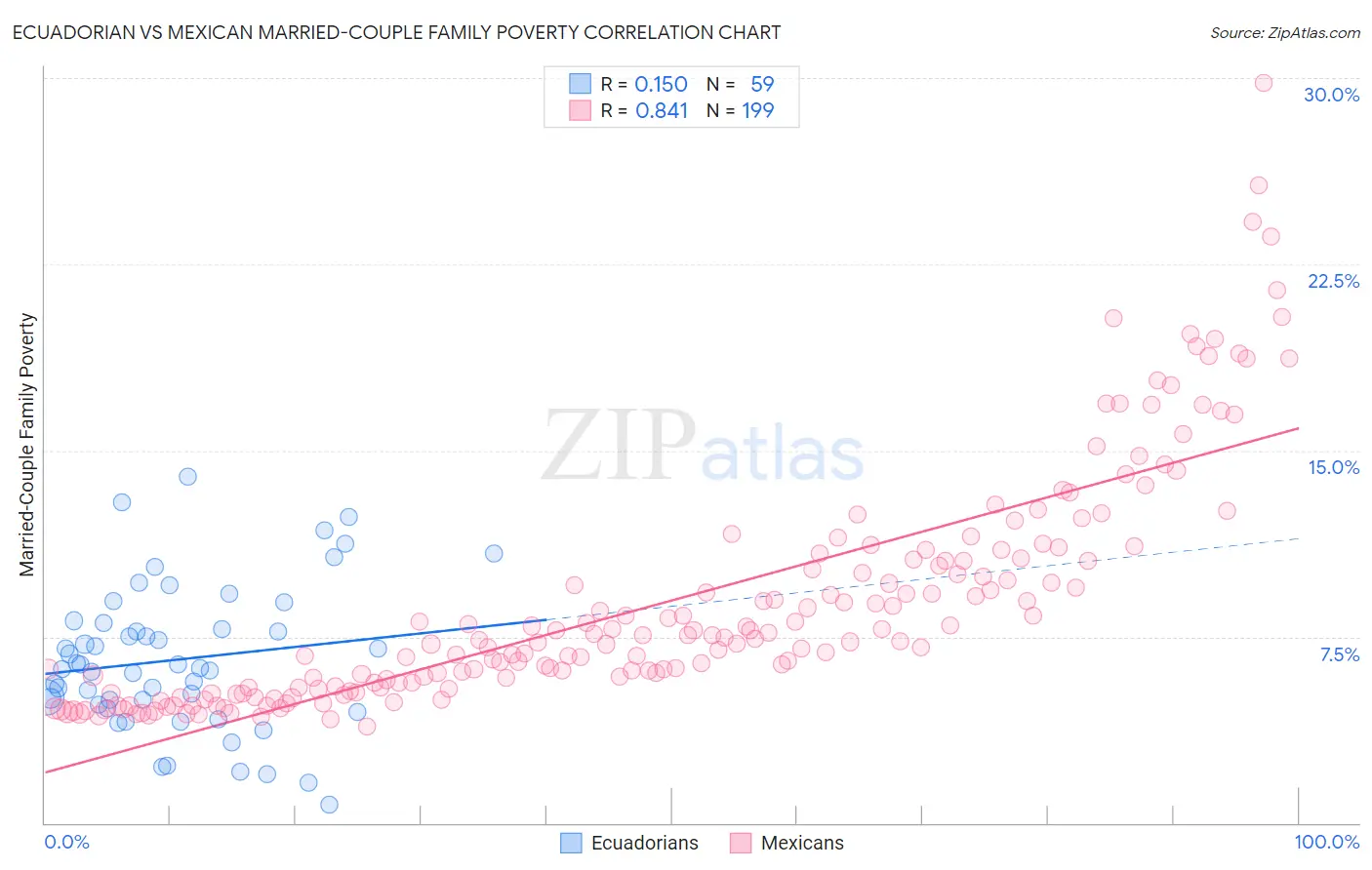 Ecuadorian vs Mexican Married-Couple Family Poverty