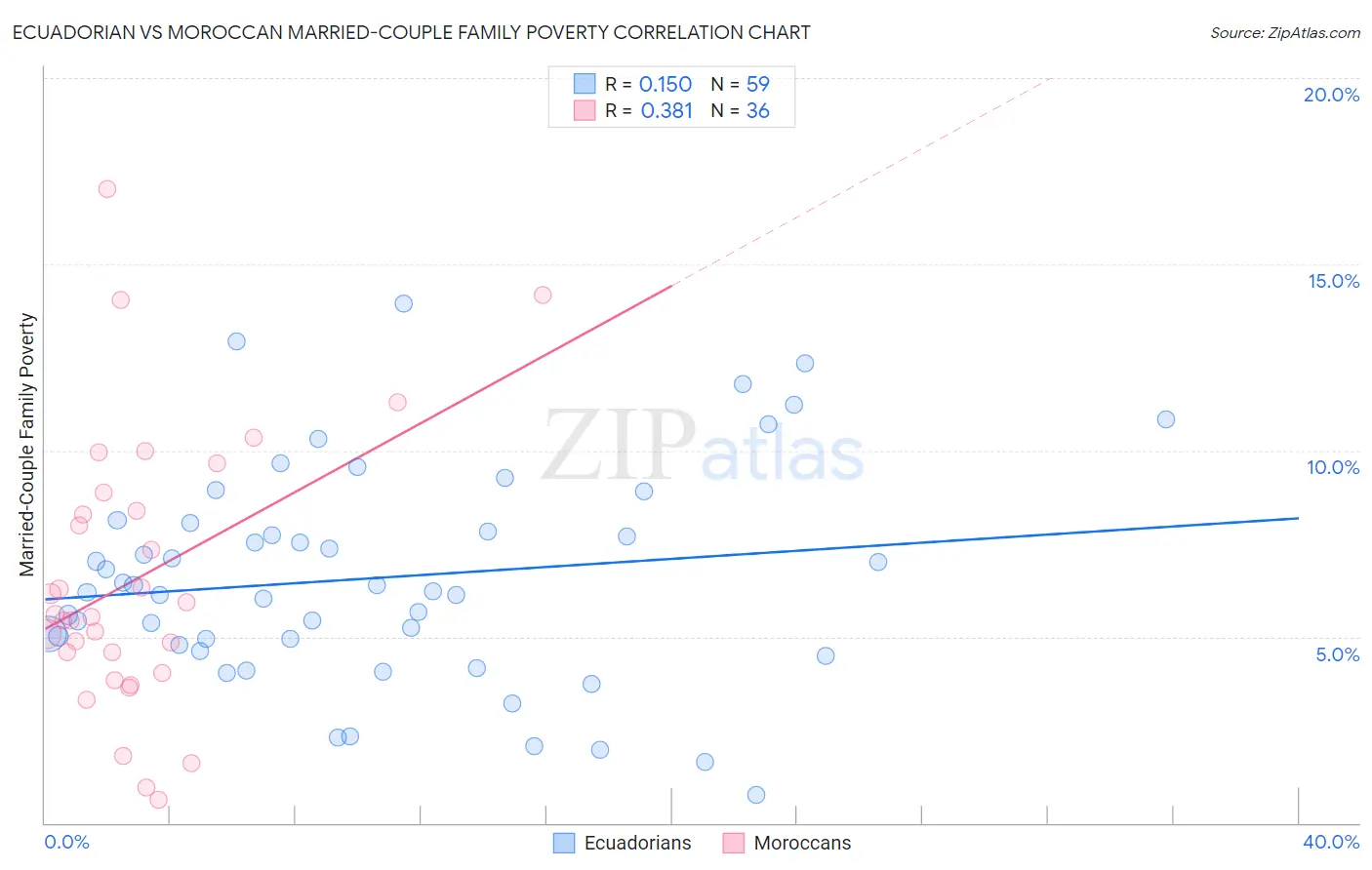 Ecuadorian vs Moroccan Married-Couple Family Poverty