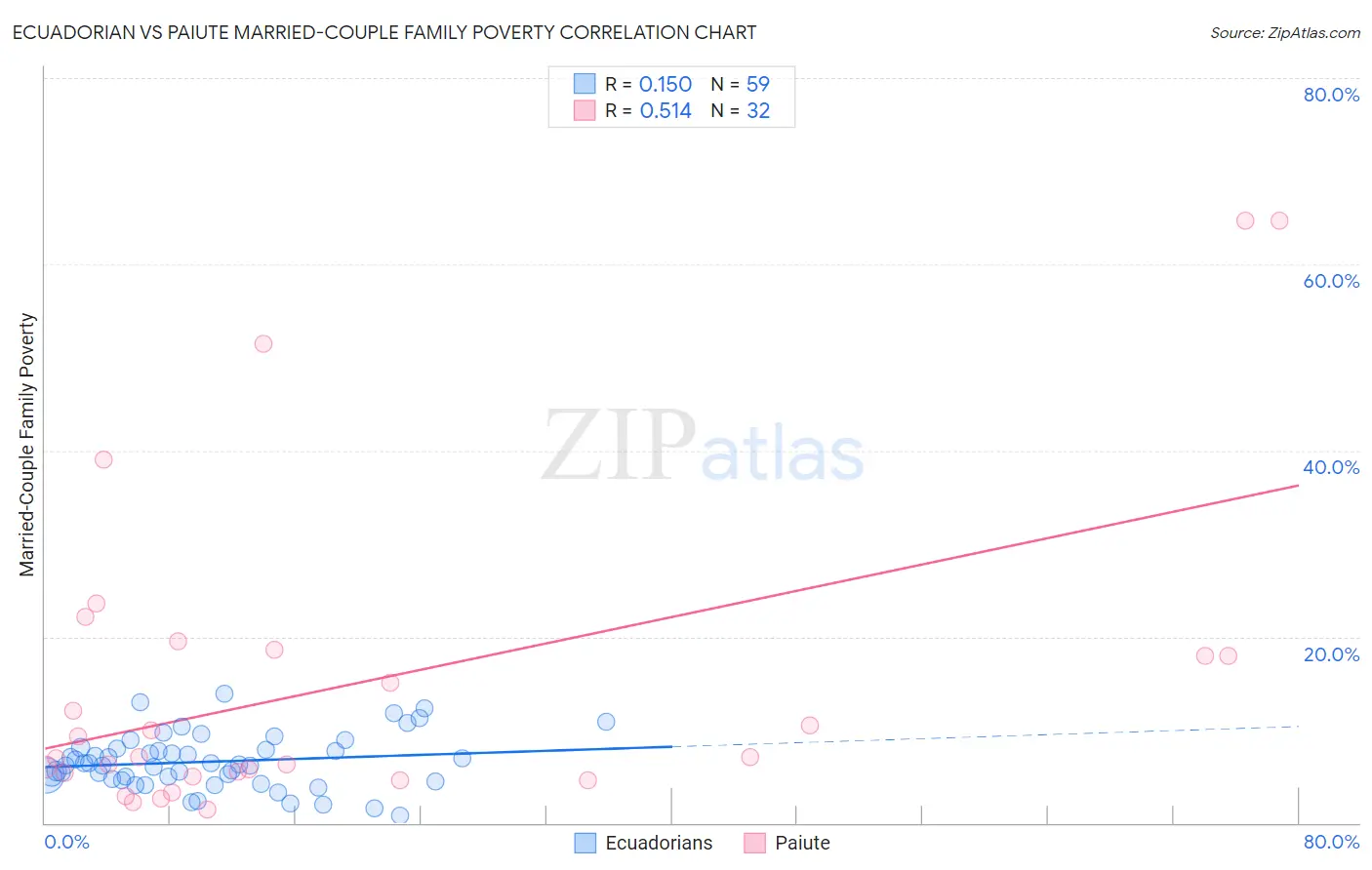 Ecuadorian vs Paiute Married-Couple Family Poverty