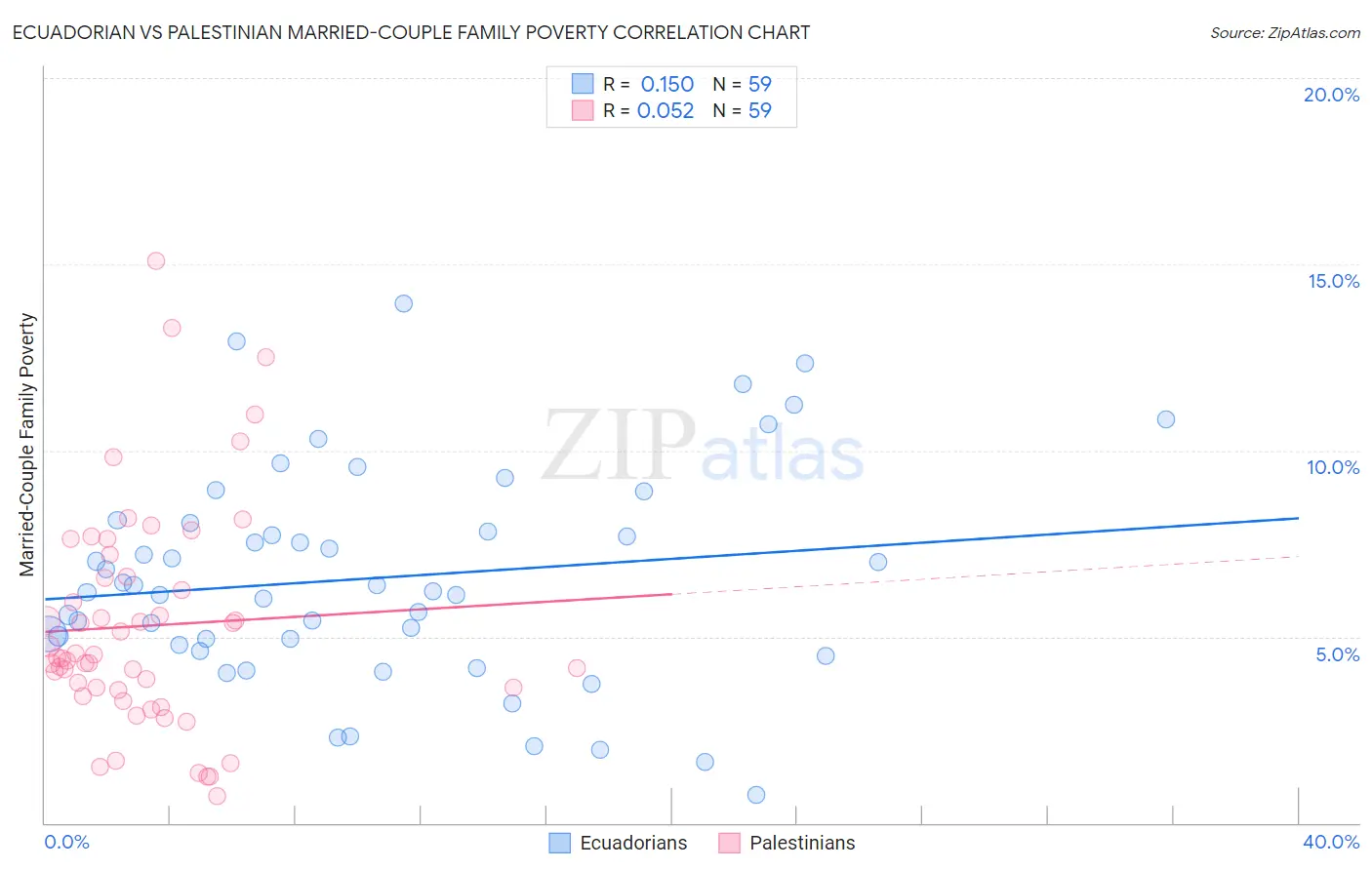 Ecuadorian vs Palestinian Married-Couple Family Poverty