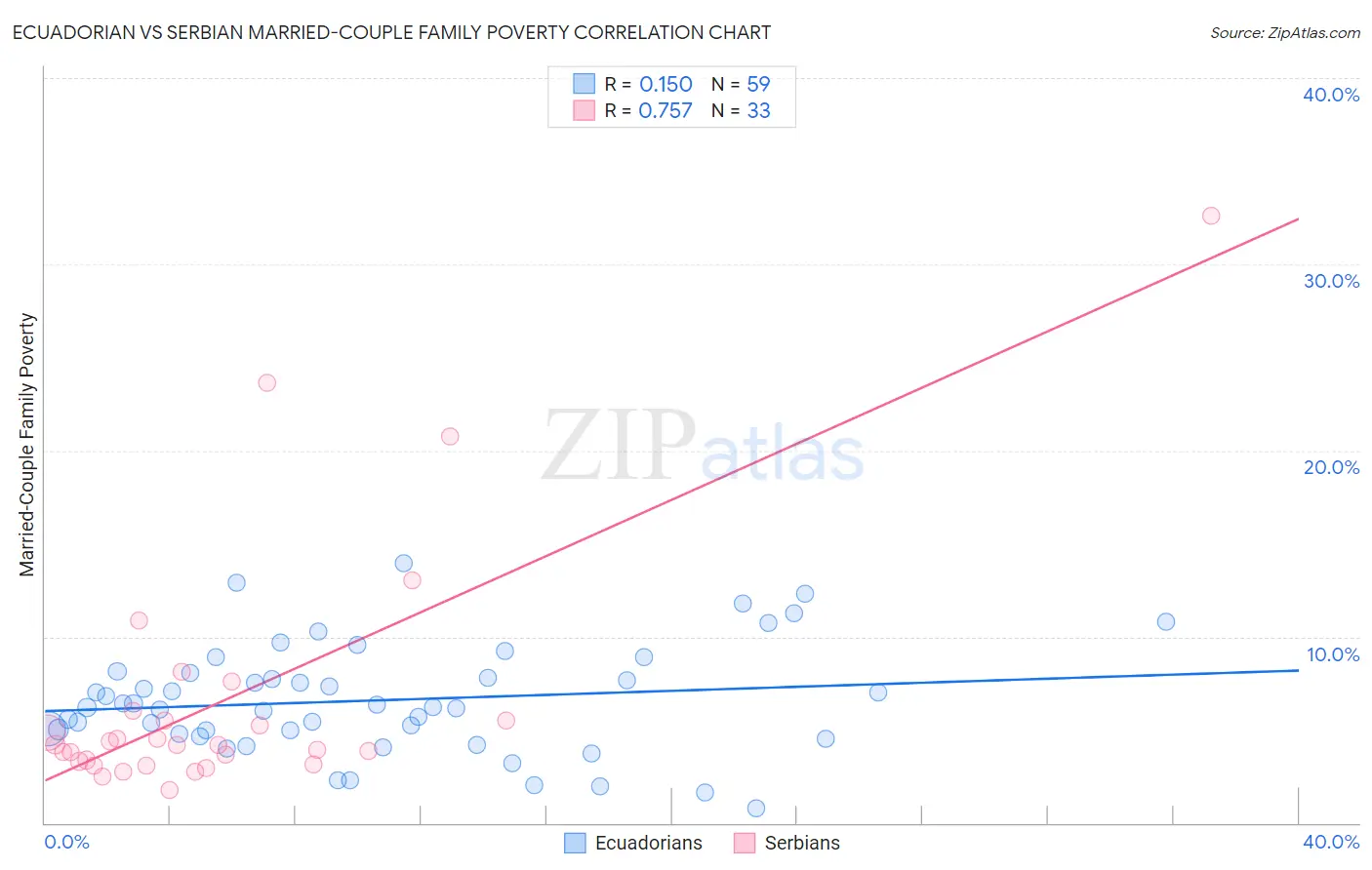 Ecuadorian vs Serbian Married-Couple Family Poverty