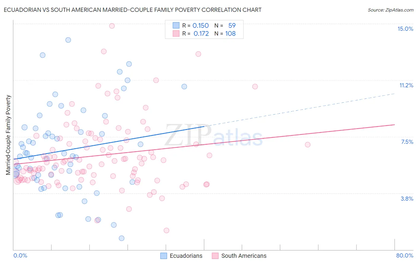 Ecuadorian vs South American Married-Couple Family Poverty