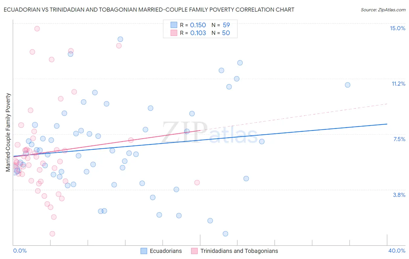 Ecuadorian vs Trinidadian and Tobagonian Married-Couple Family Poverty