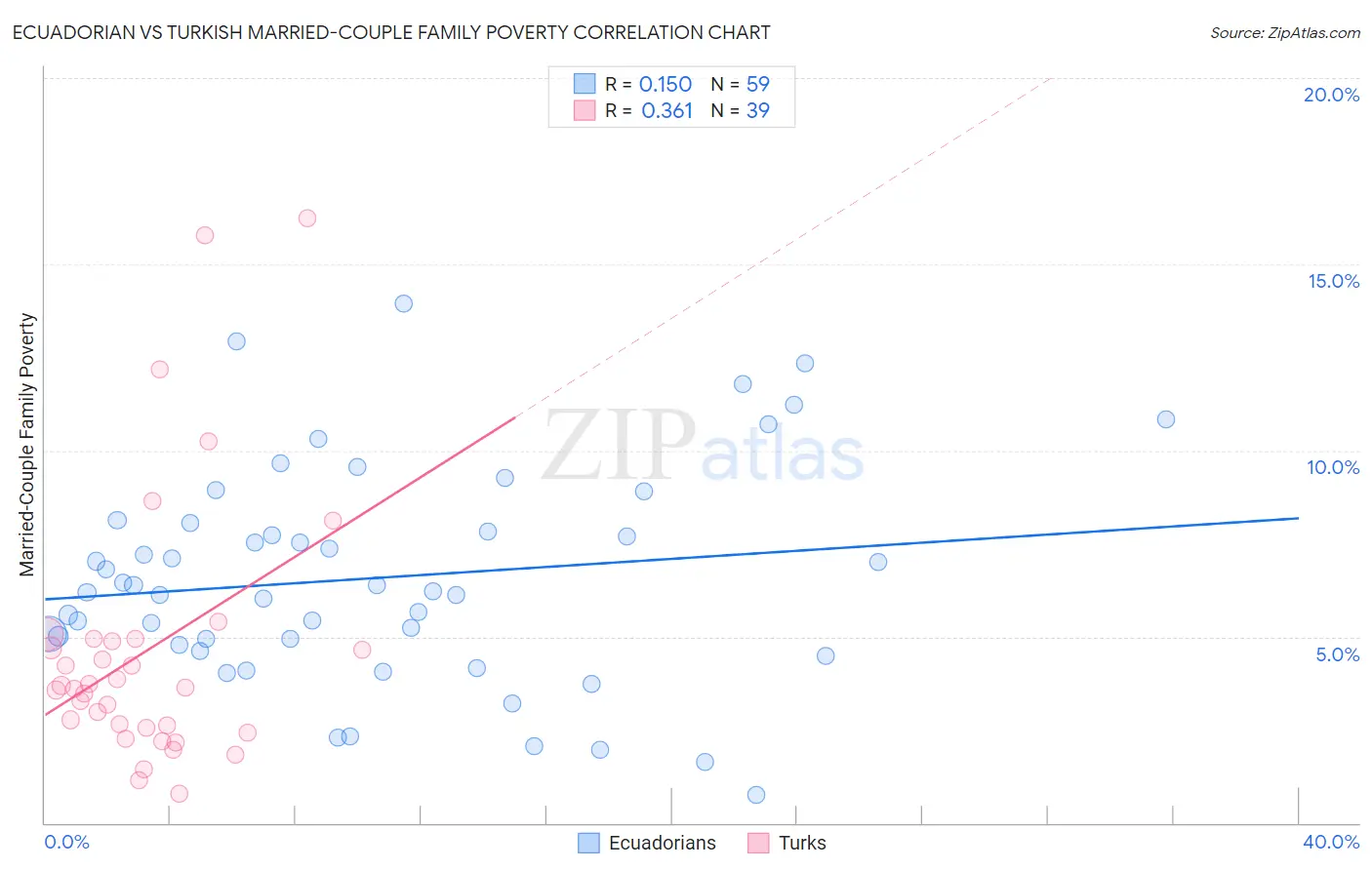 Ecuadorian vs Turkish Married-Couple Family Poverty