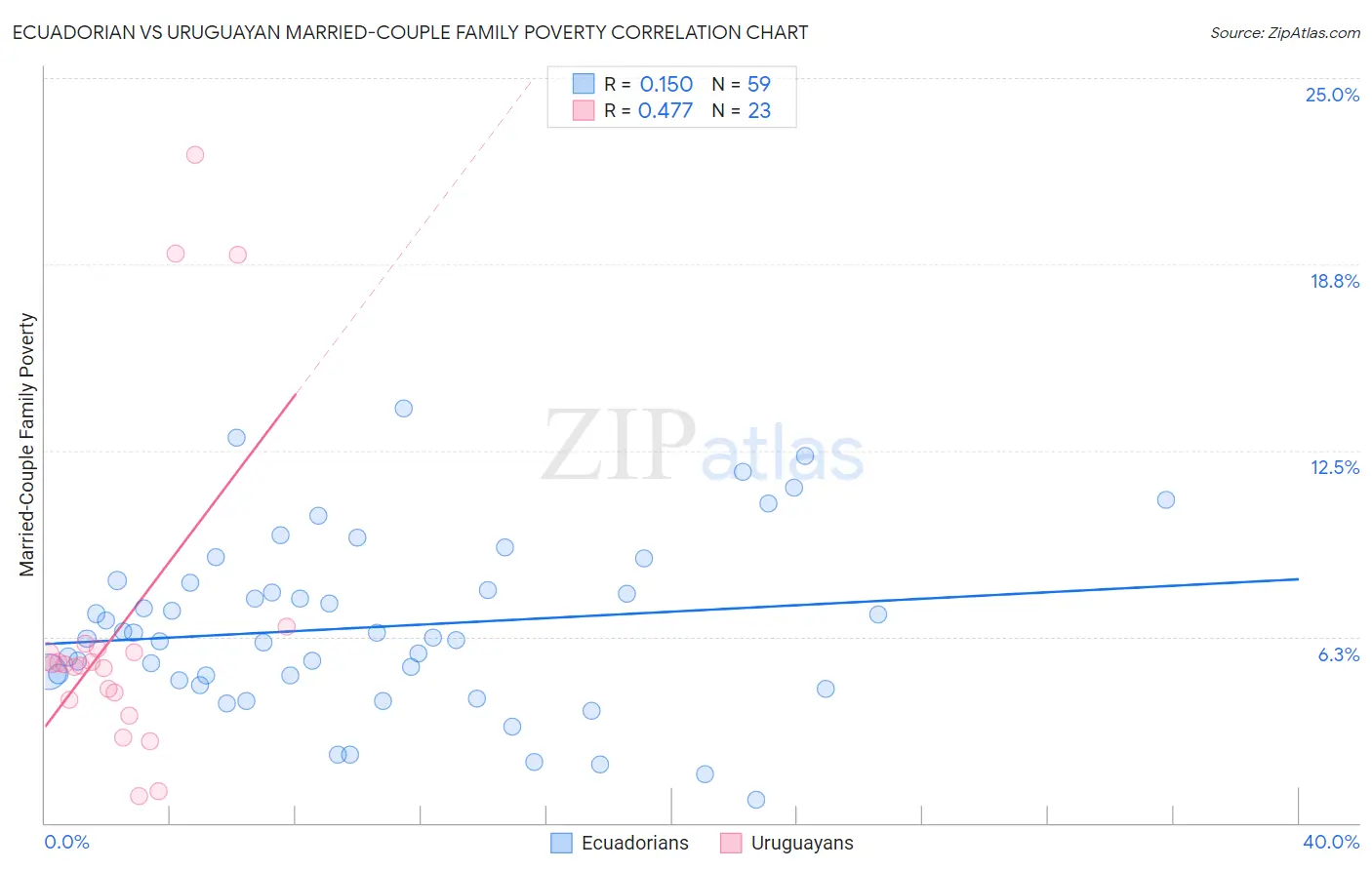 Ecuadorian vs Uruguayan Married-Couple Family Poverty