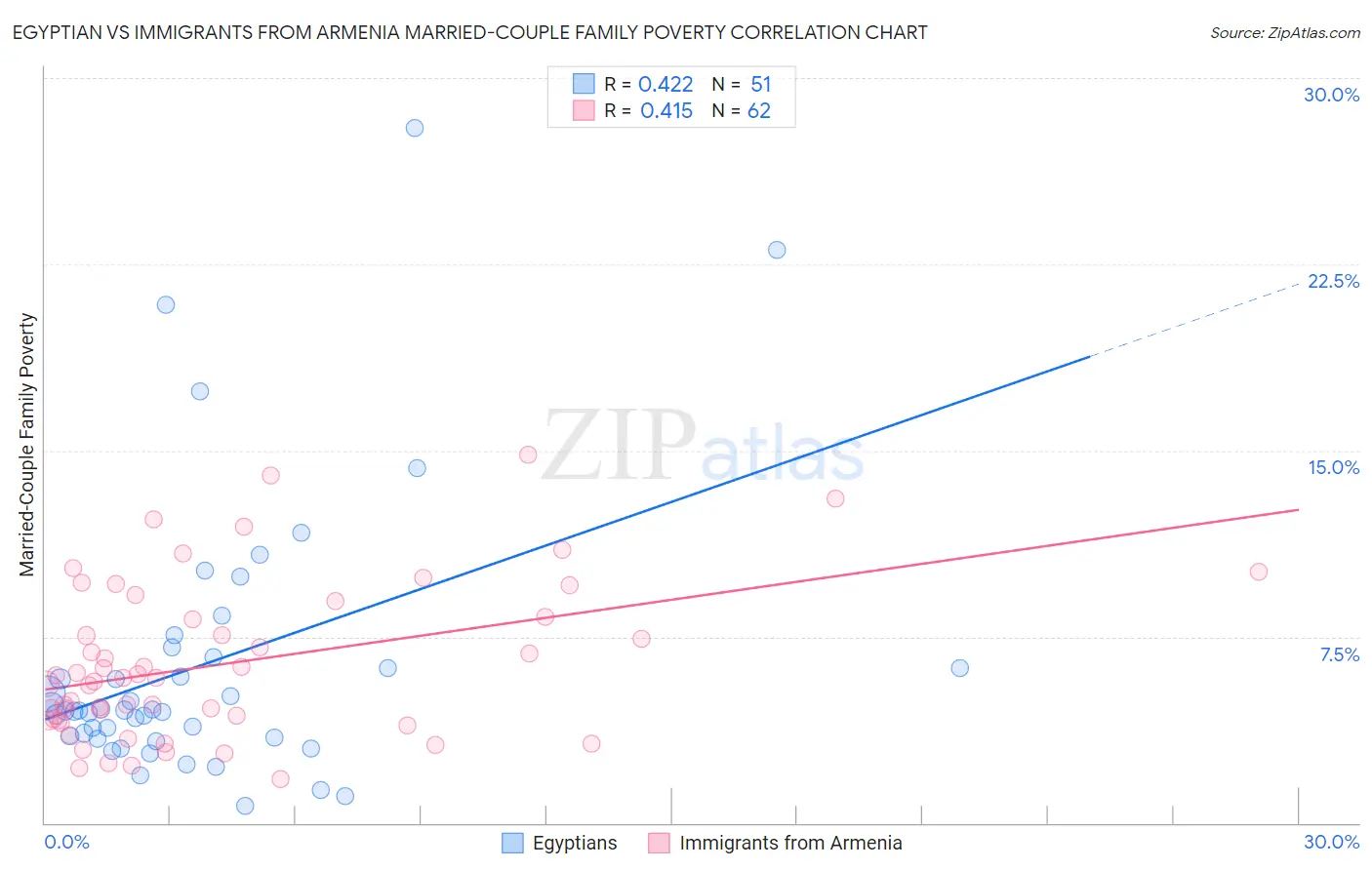 Egyptian vs Immigrants from Armenia Married-Couple Family Poverty