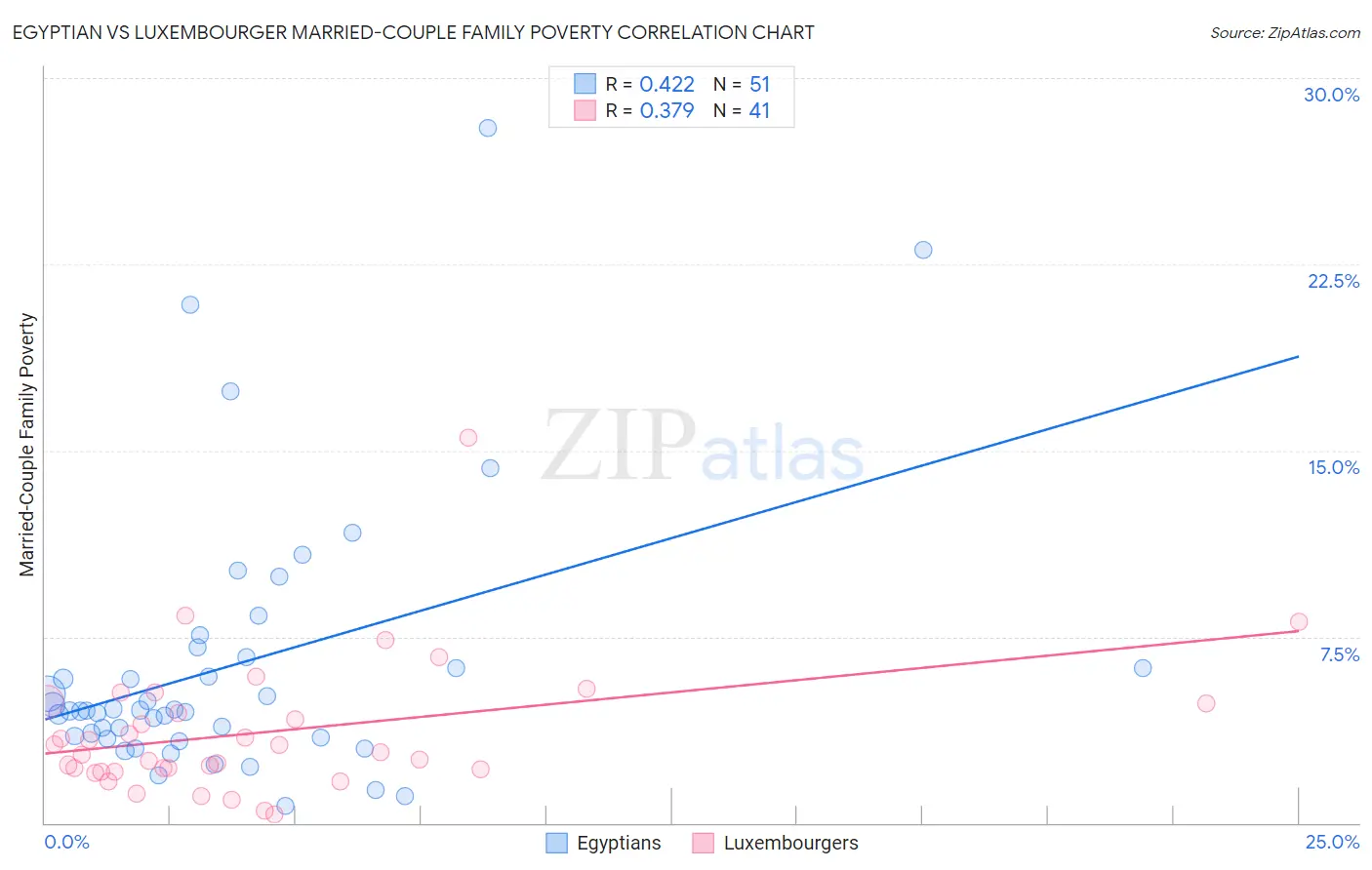 Egyptian vs Luxembourger Married-Couple Family Poverty