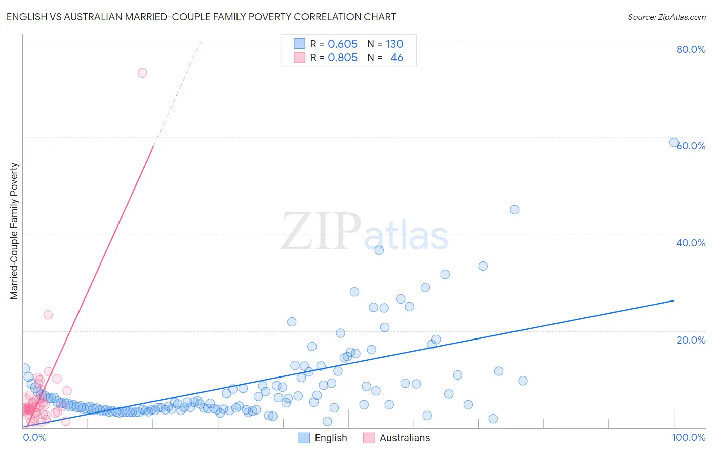 English vs Australian Married-Couple Family Poverty