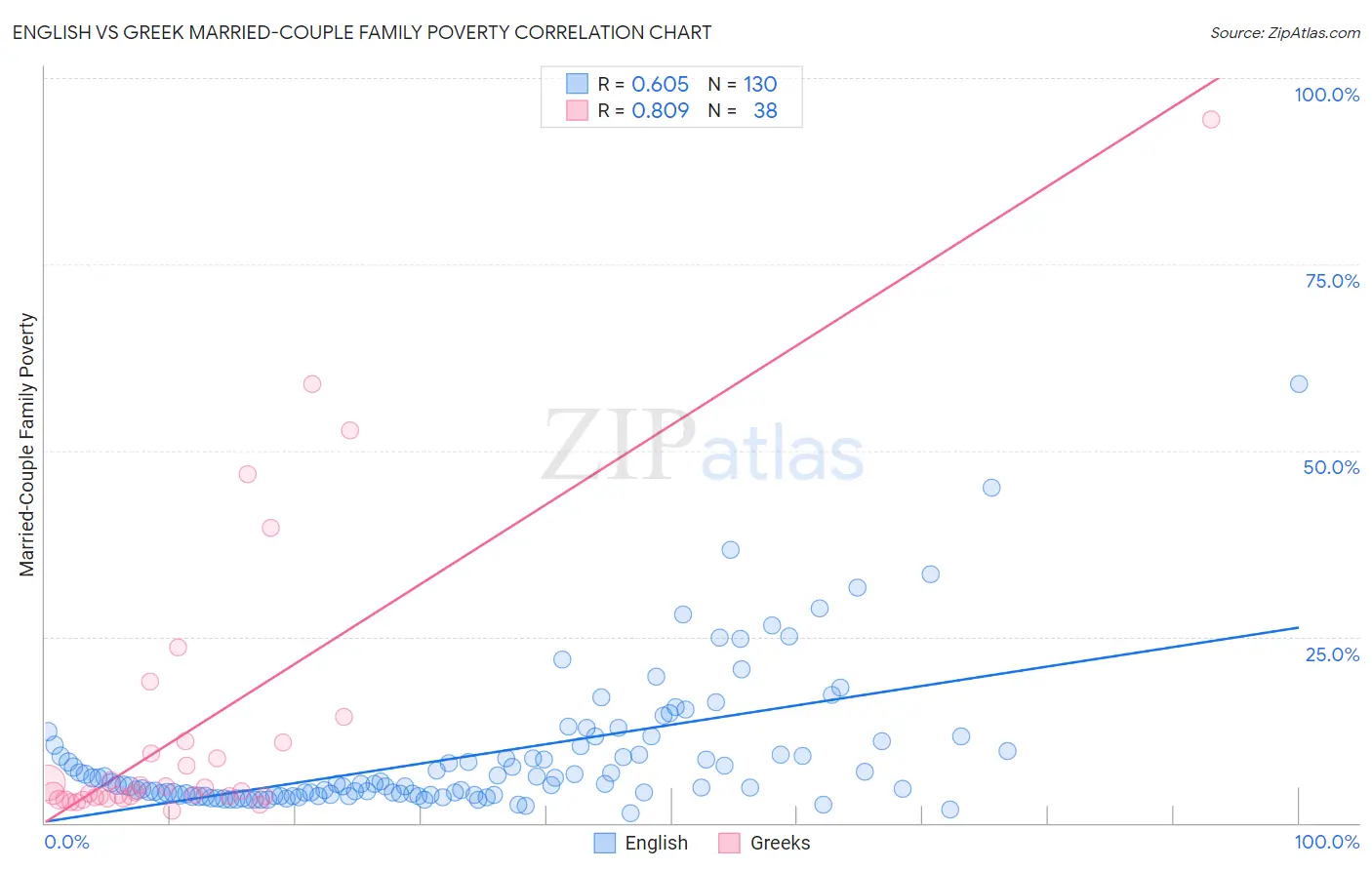 English vs Greek Married-Couple Family Poverty